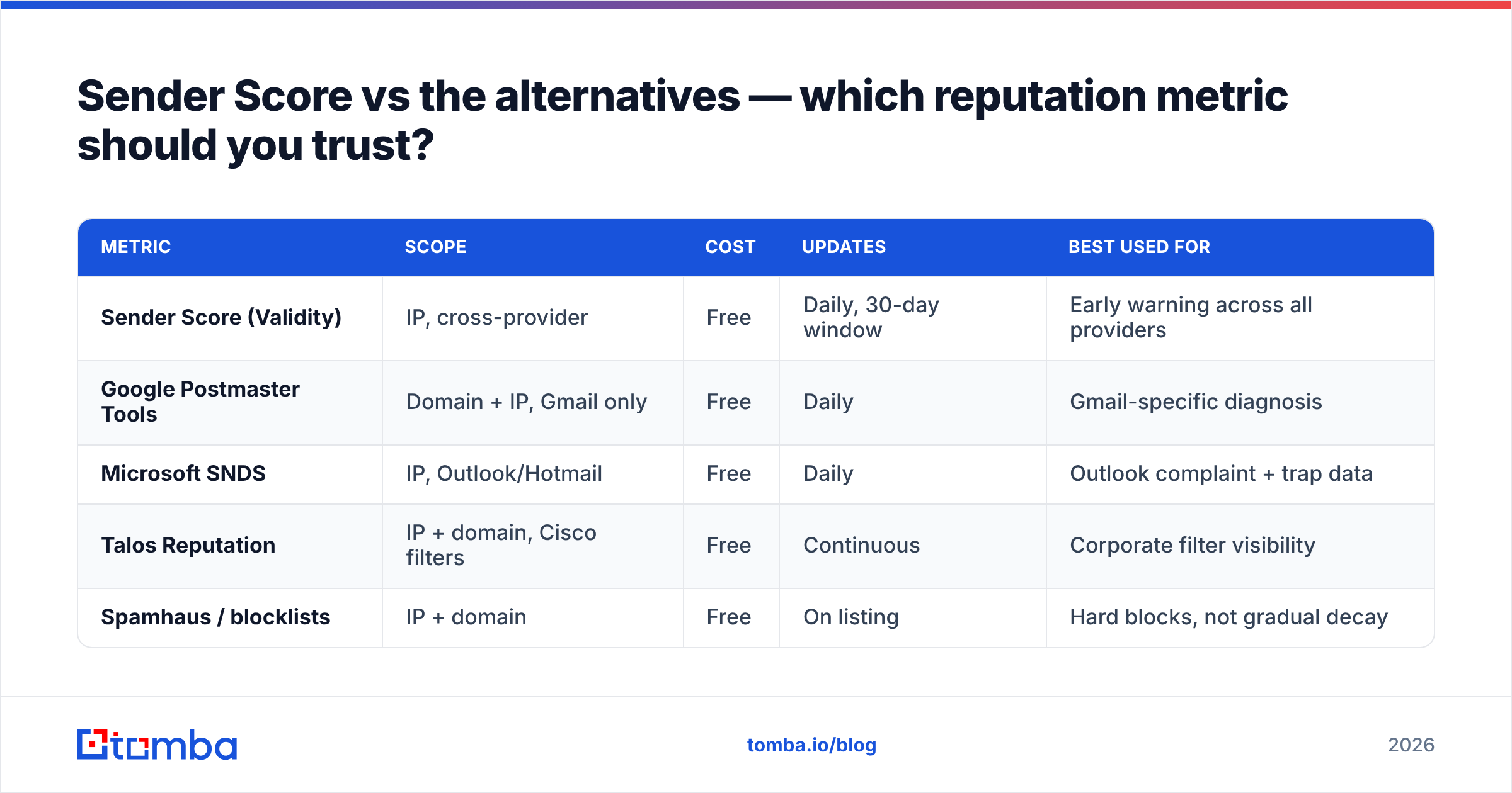 Diagram: Sender Score vs the alternatives — which reputation metric should you trust