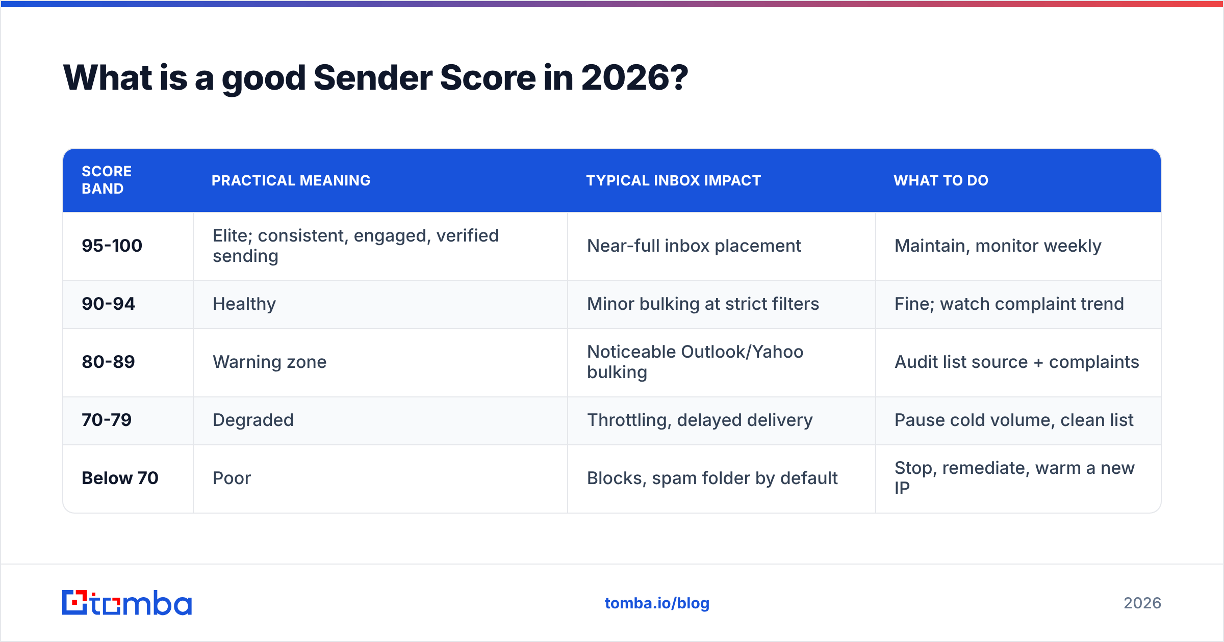 Diagram: What is a good Sender Score in 2026