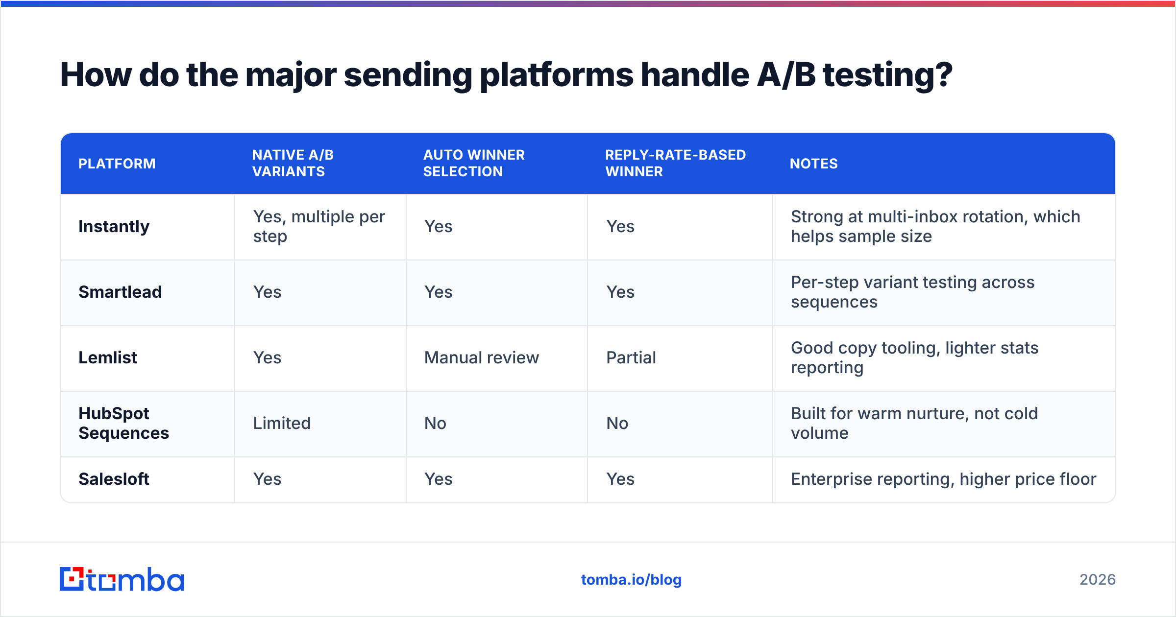 Diagram: How do the major sending platforms handle A/B testing