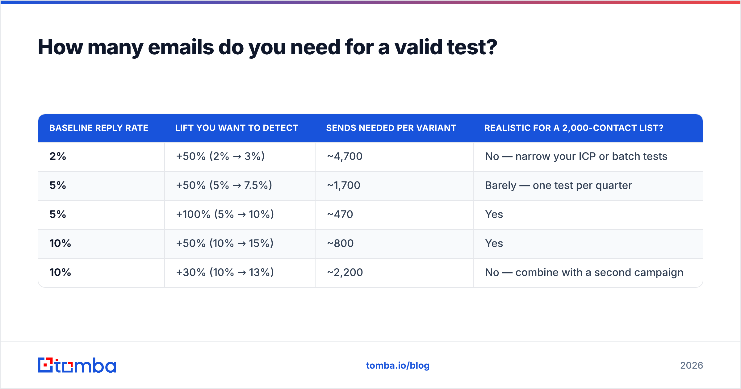 Diagram: How many emails do you need for a valid test