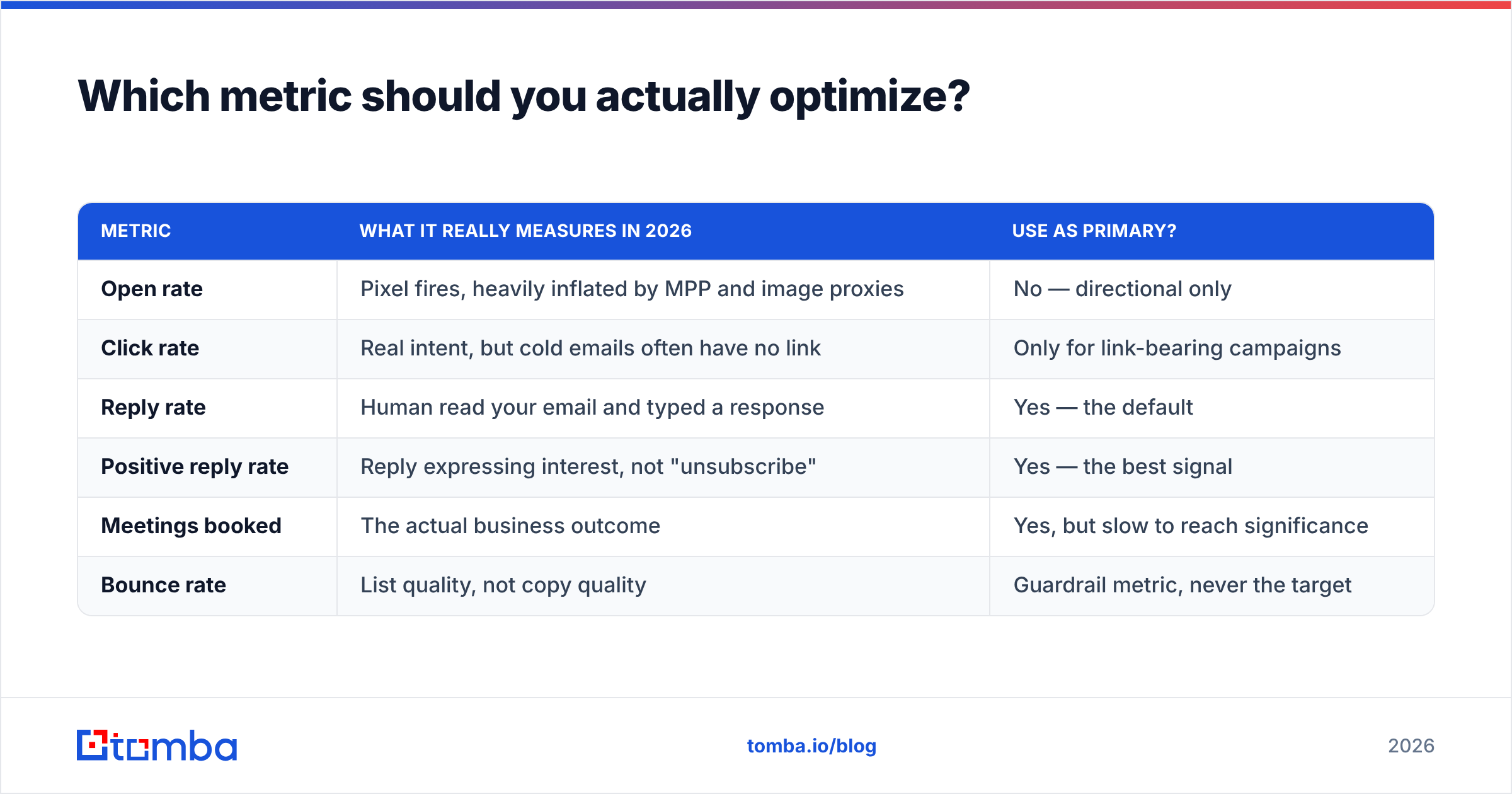 Diagram: Which metric should you actually optimize