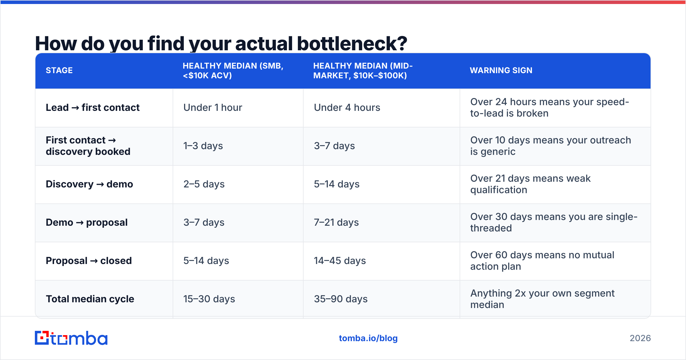 Diagram: How do you find your actual bottleneck