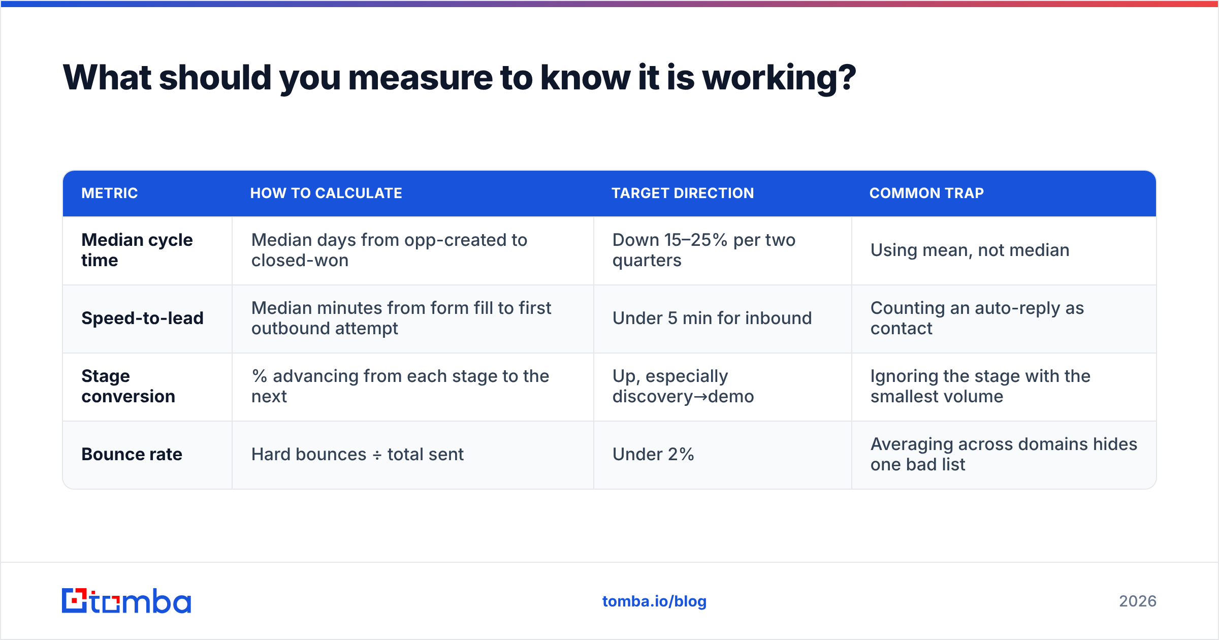 Diagram: What should you measure to know it is working