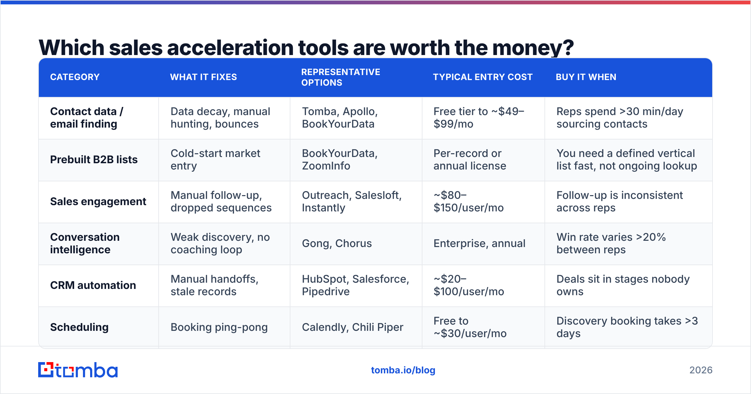 Diagram: Which sales acceleration tools are worth the money
