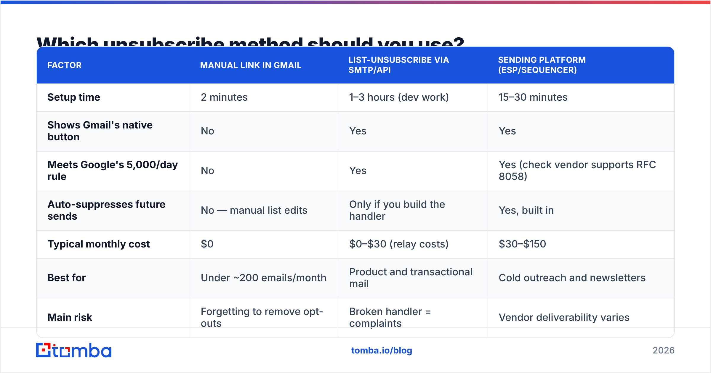 Diagram: Which unsubscribe method should you use
