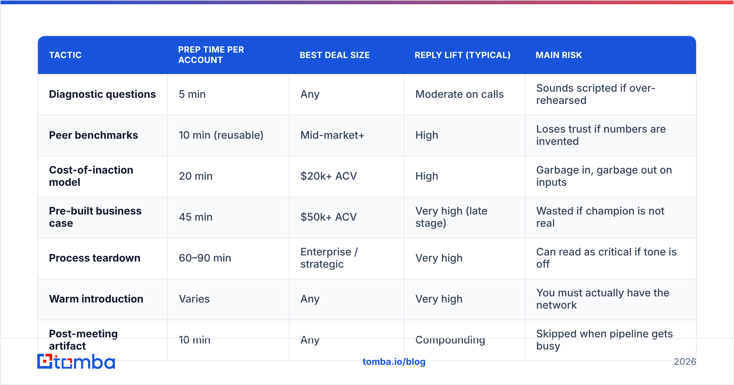Diagram: How do value-selling approaches compare