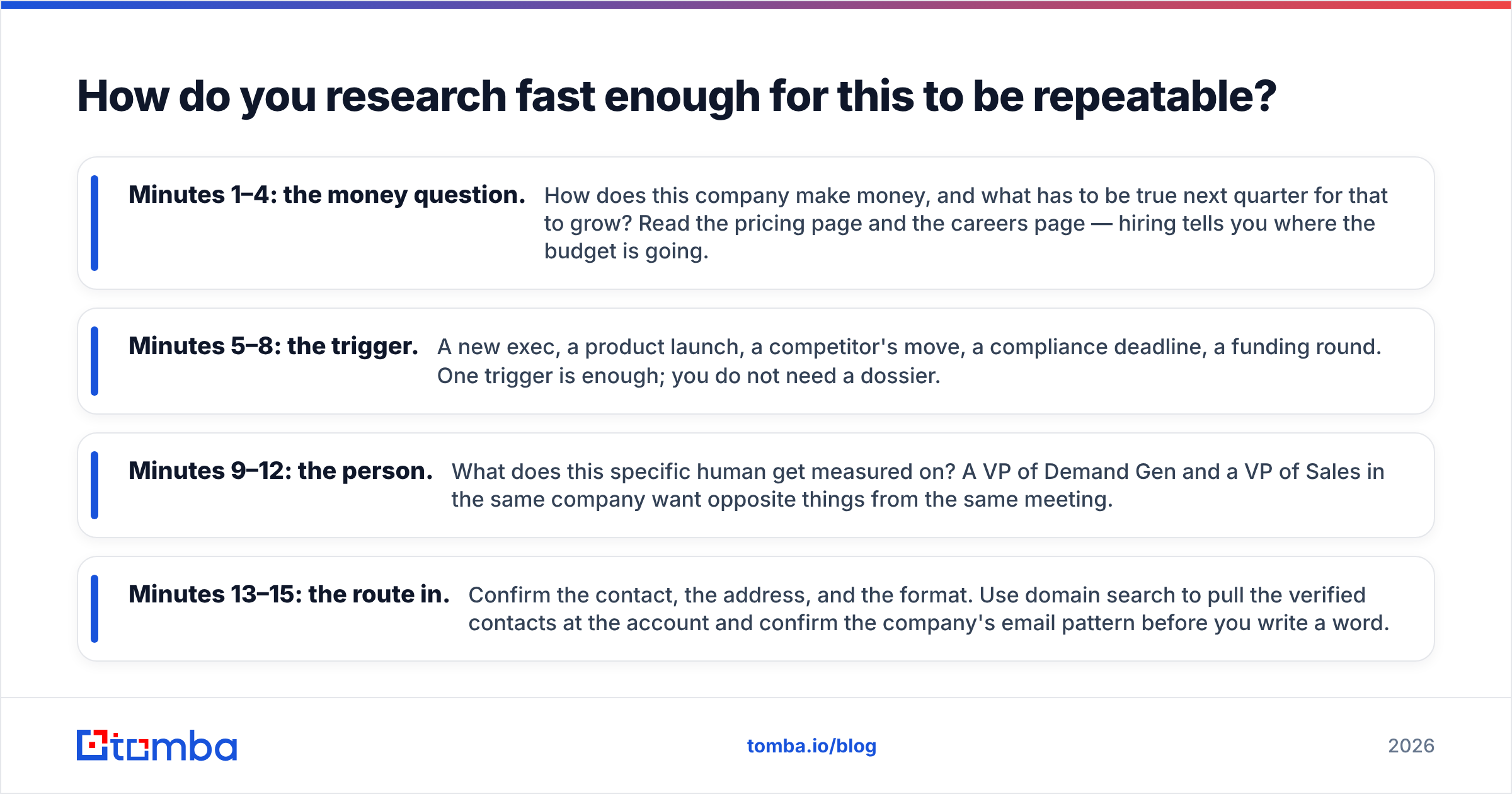 Diagram: How do you research fast enough for this to be repeatable