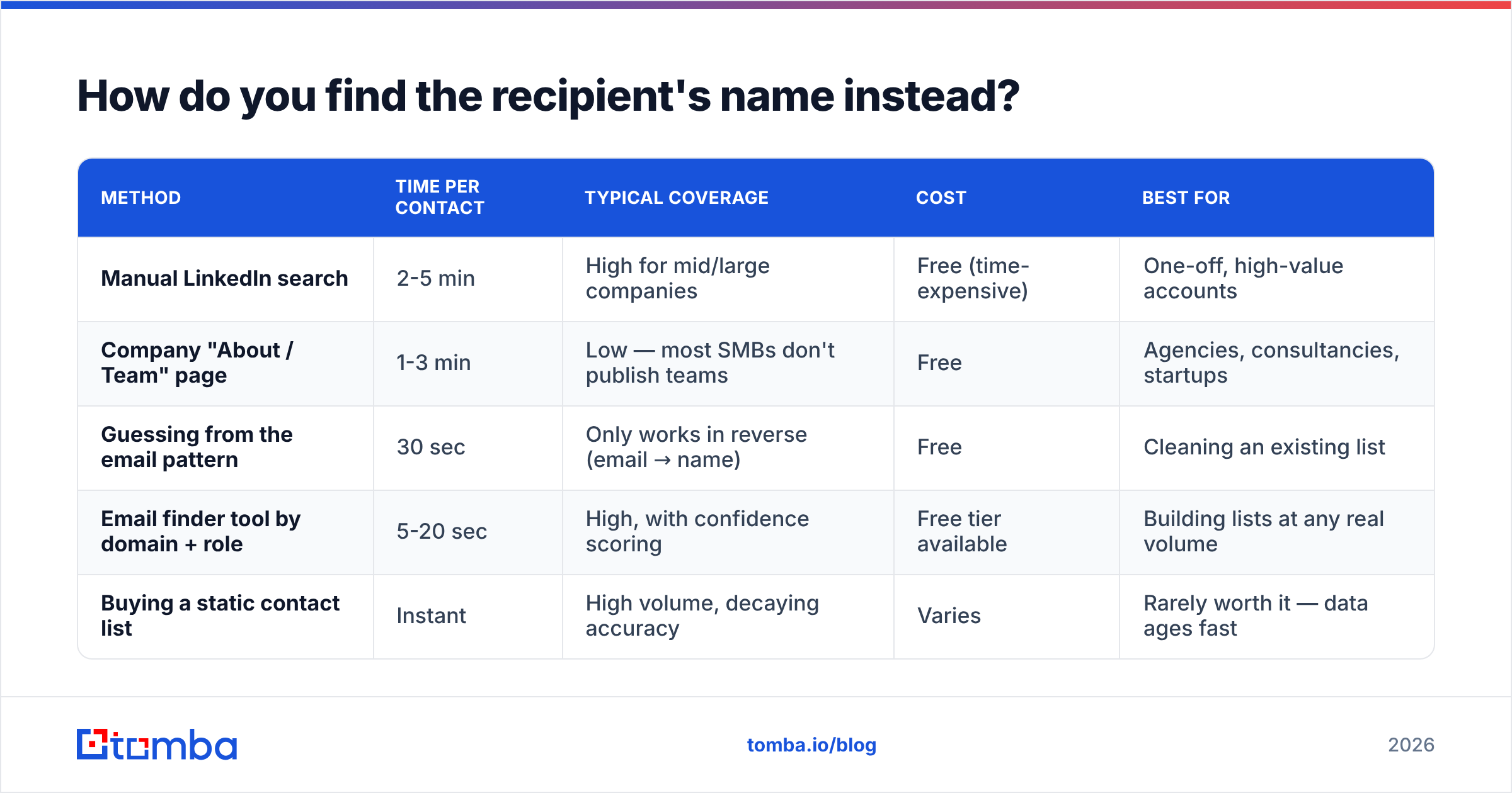 Diagram: How do you find the recipient's name instead