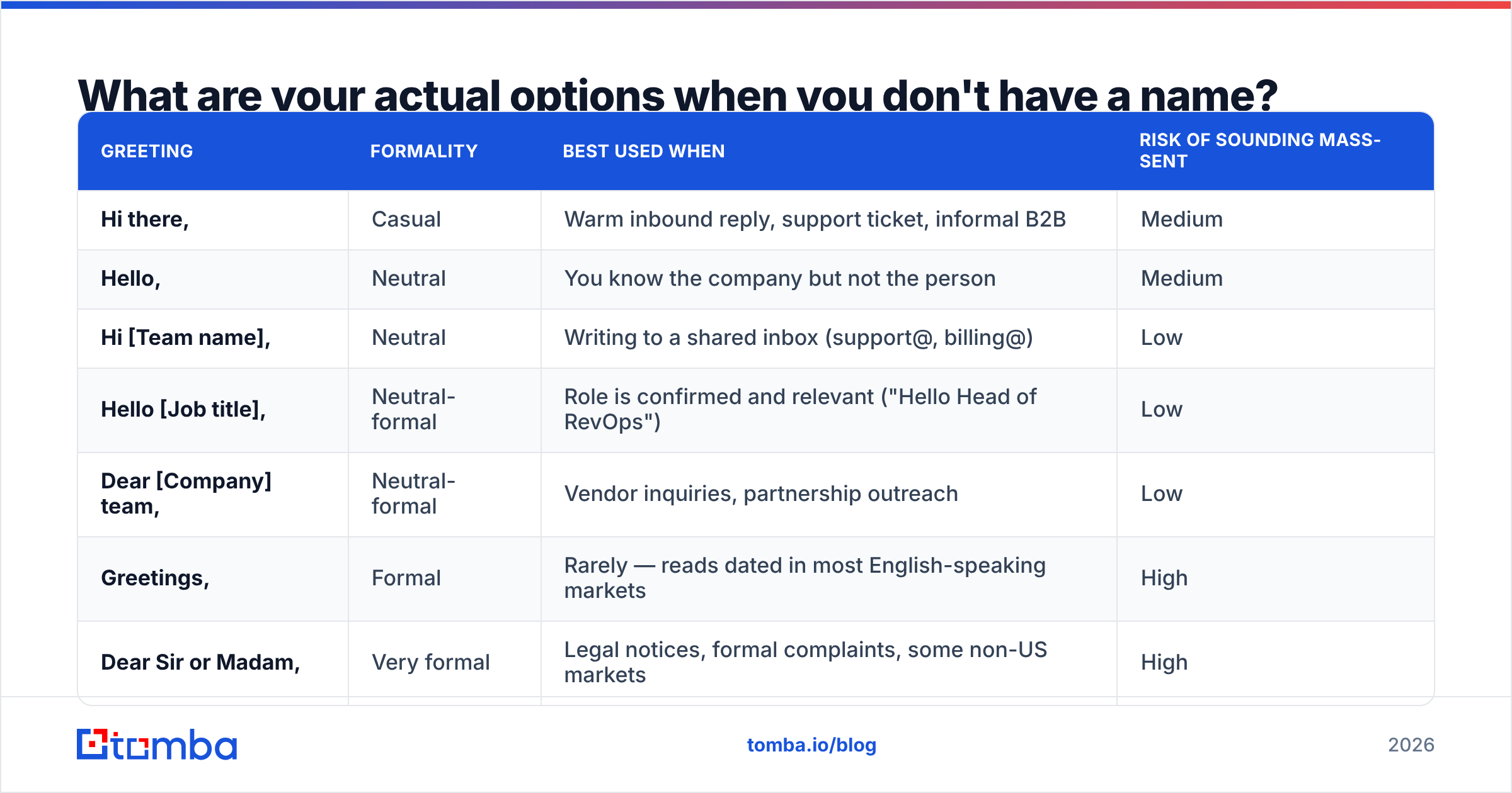 Diagram: What are your actual options when you don't have a name