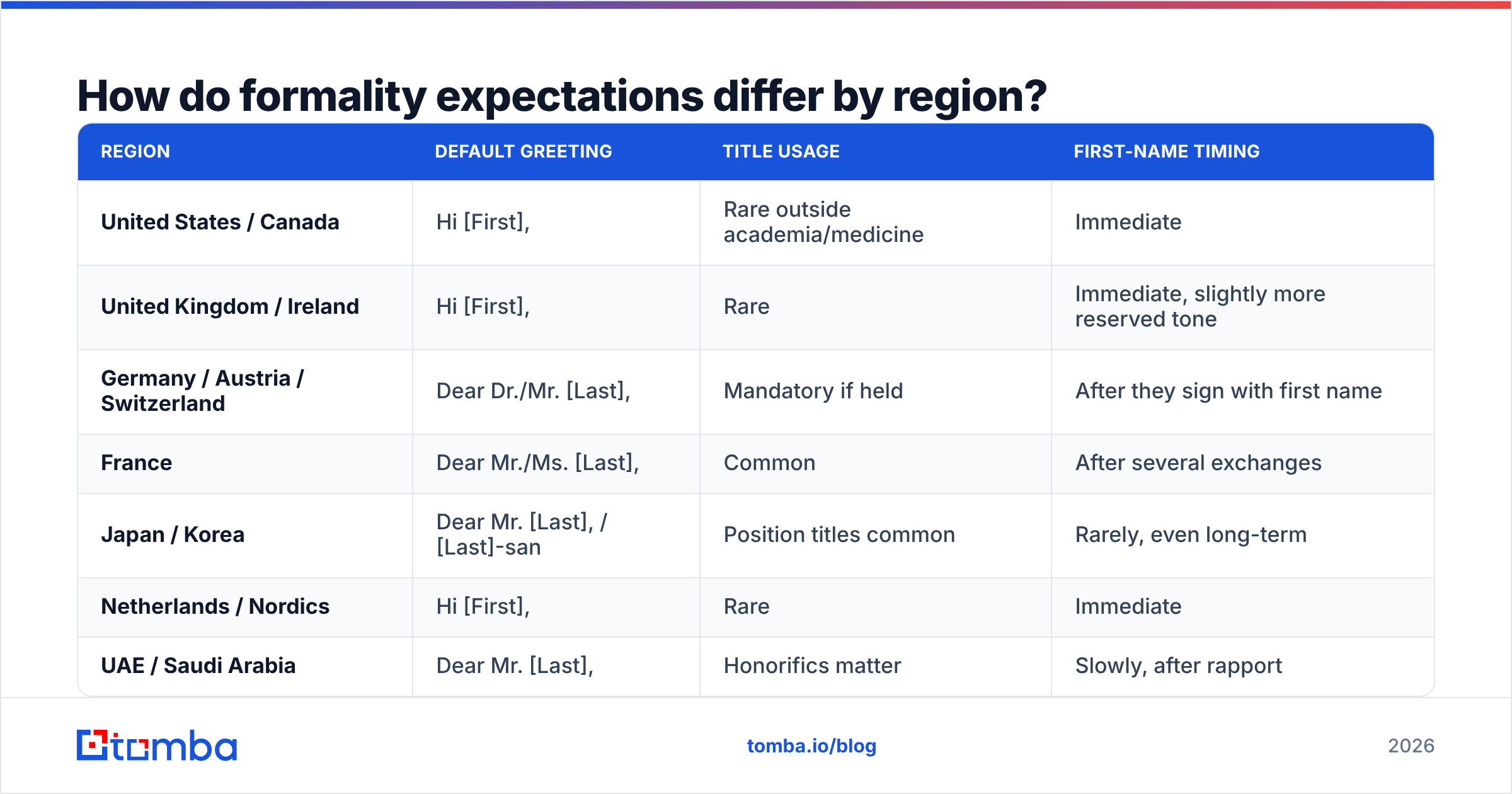 Diagram: How do formality expectations differ by region