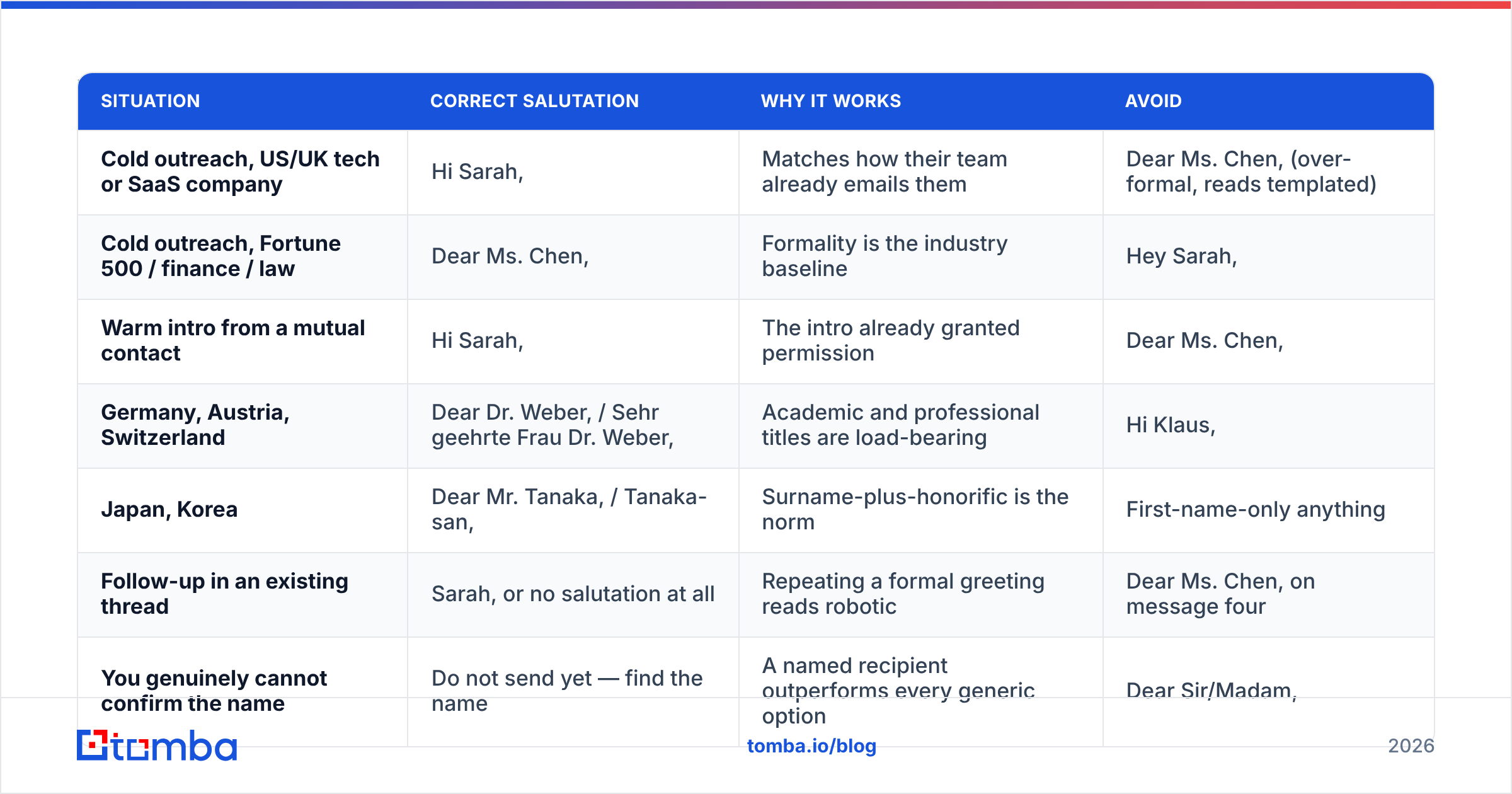 Diagram: how to address CEO in email by company type and region