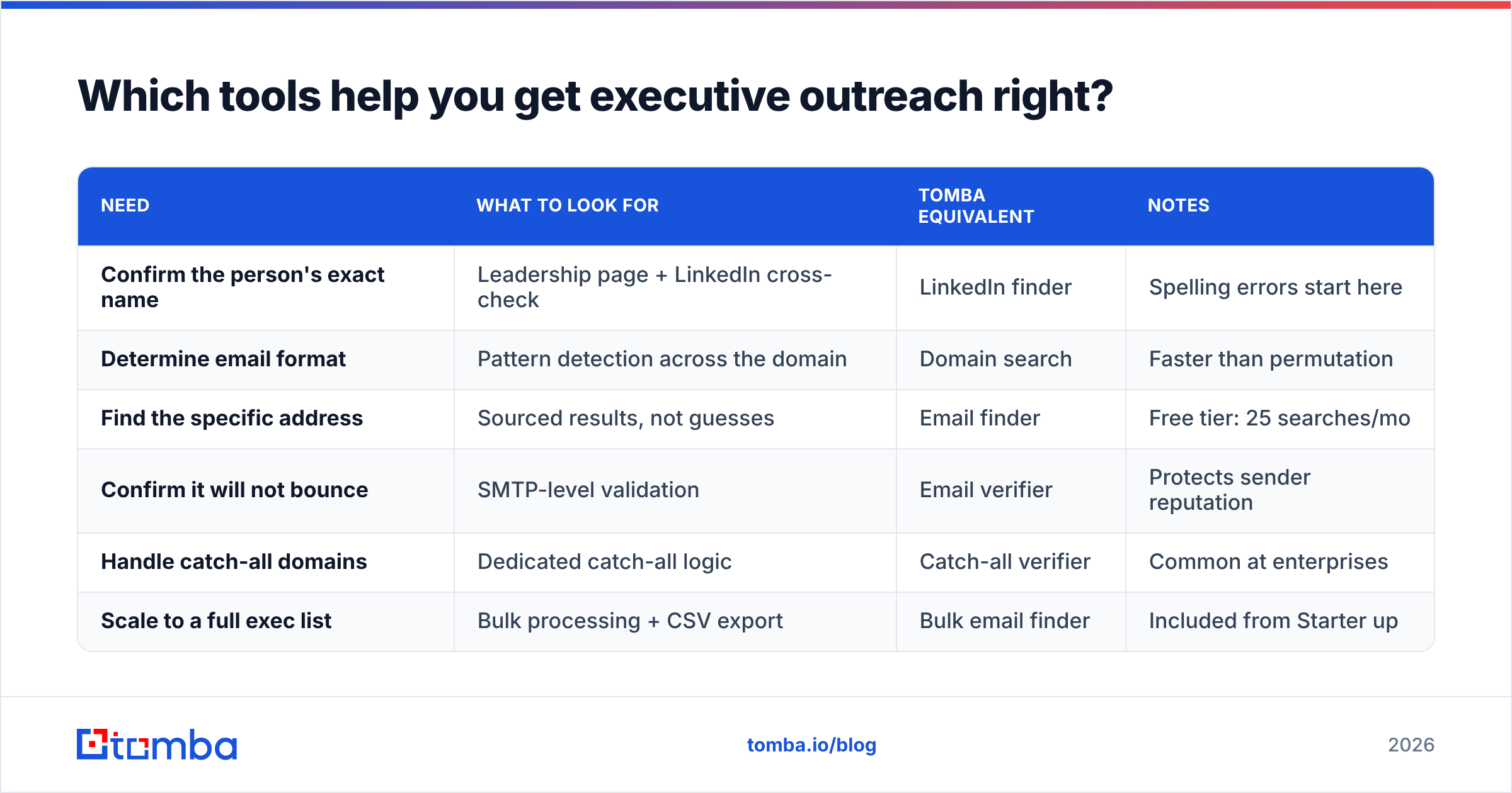 Diagram: Which tools help you get executive outreach right