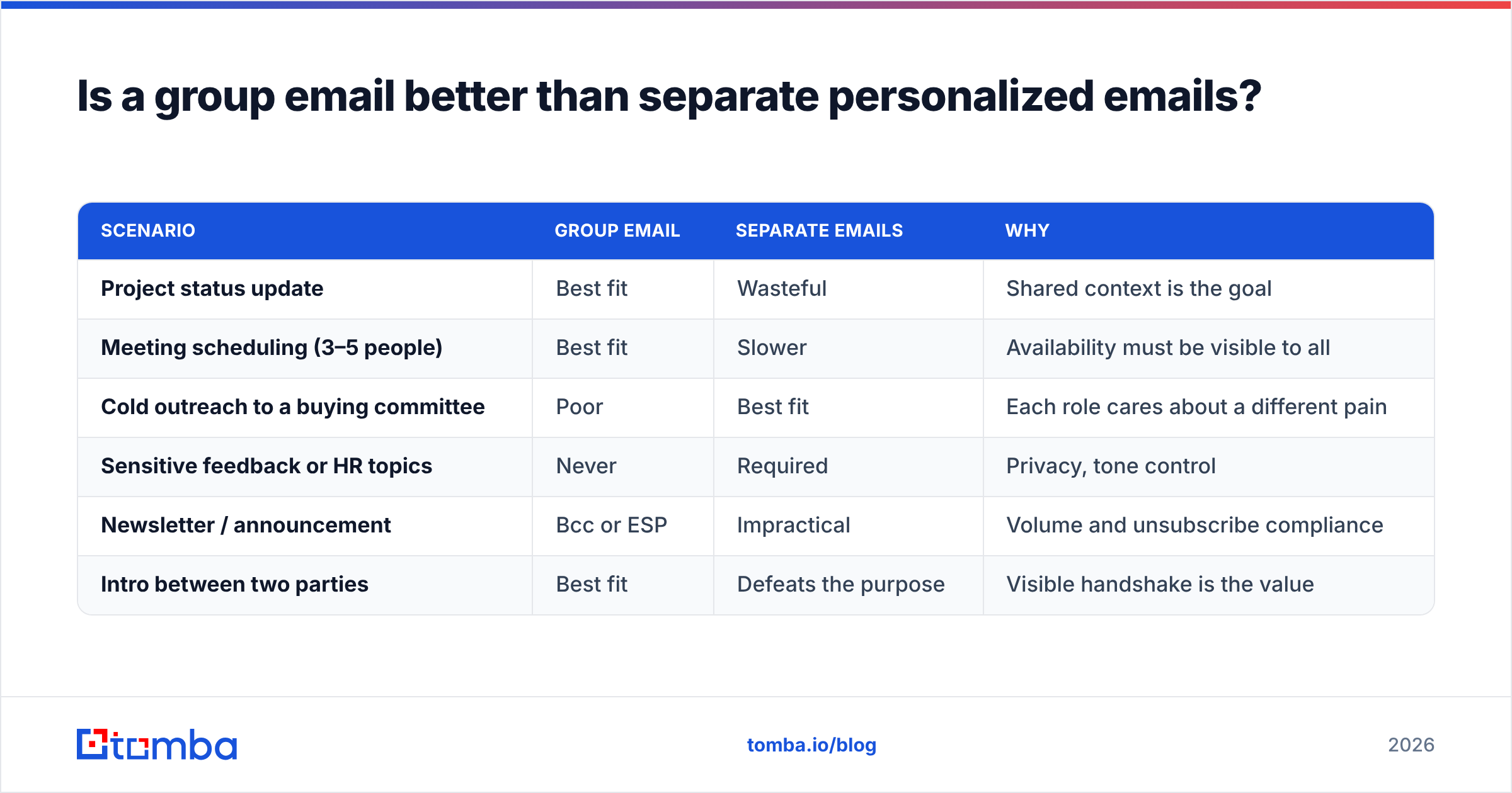 Diagram: Is a group email better than separate personalized emails