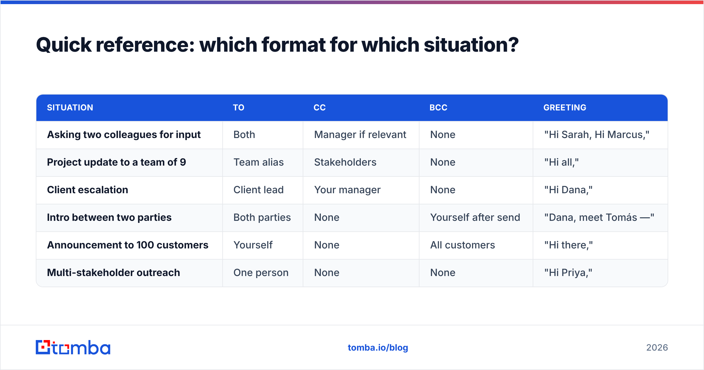 Diagram: Quick reference: which format for which situation