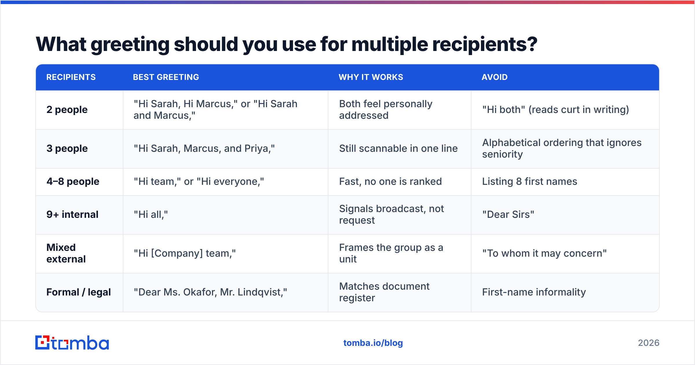Diagram: What greeting should you use for multiple recipients