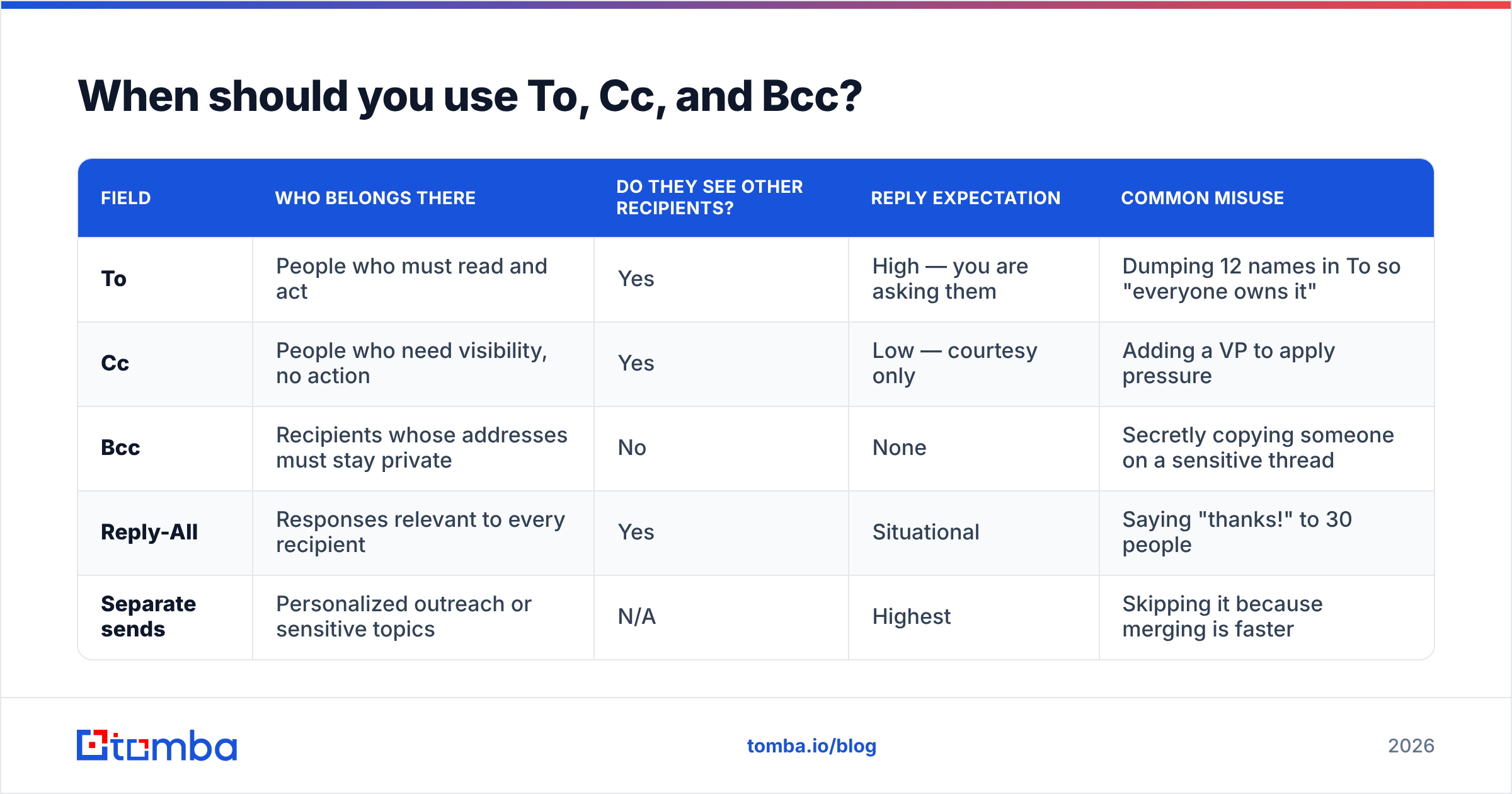 Diagram showing how to address multiple people in email with the To, Cc, and Bcc fields