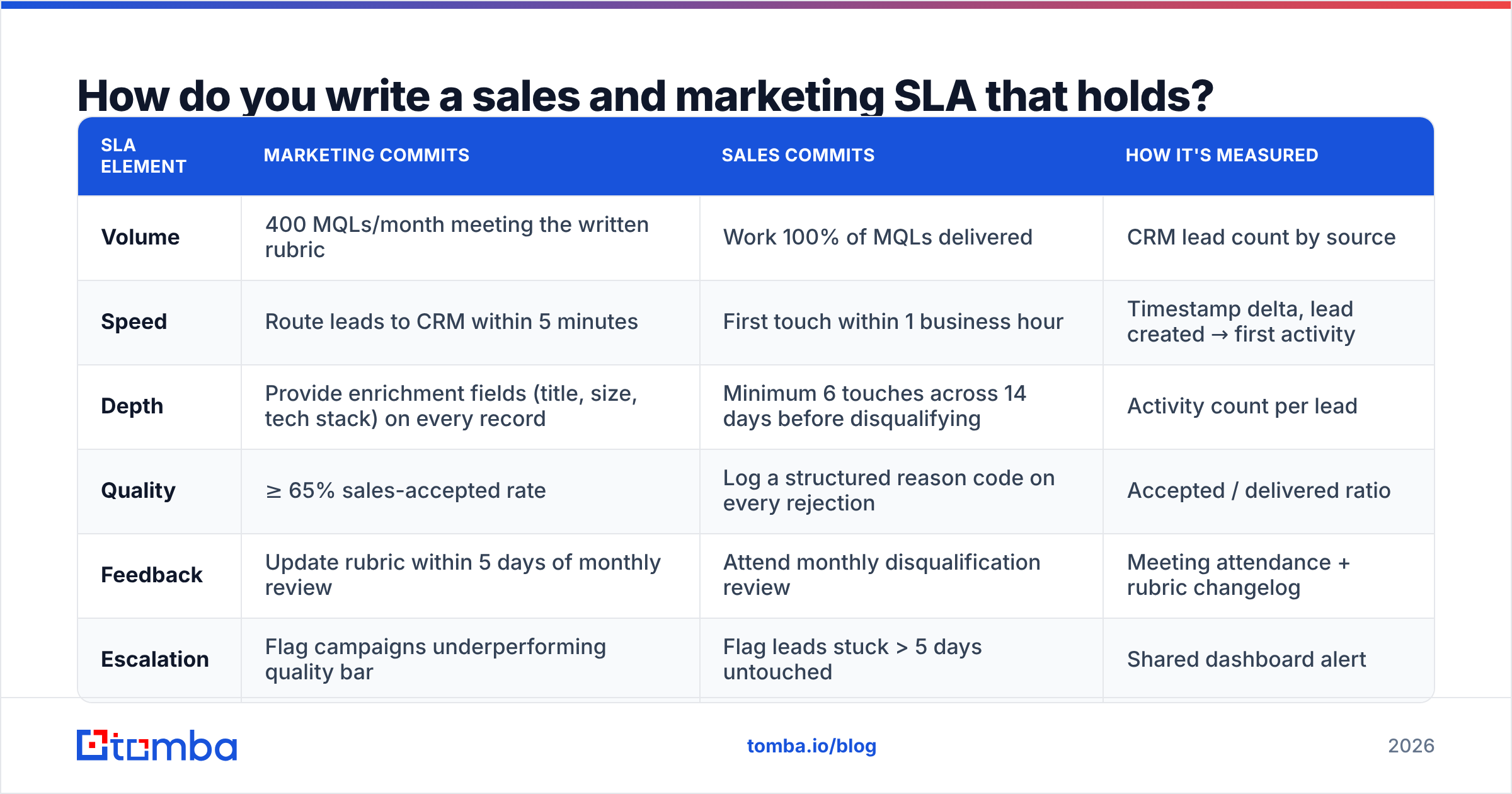 Diagram: How do you write a sales and marketing SLA that holds