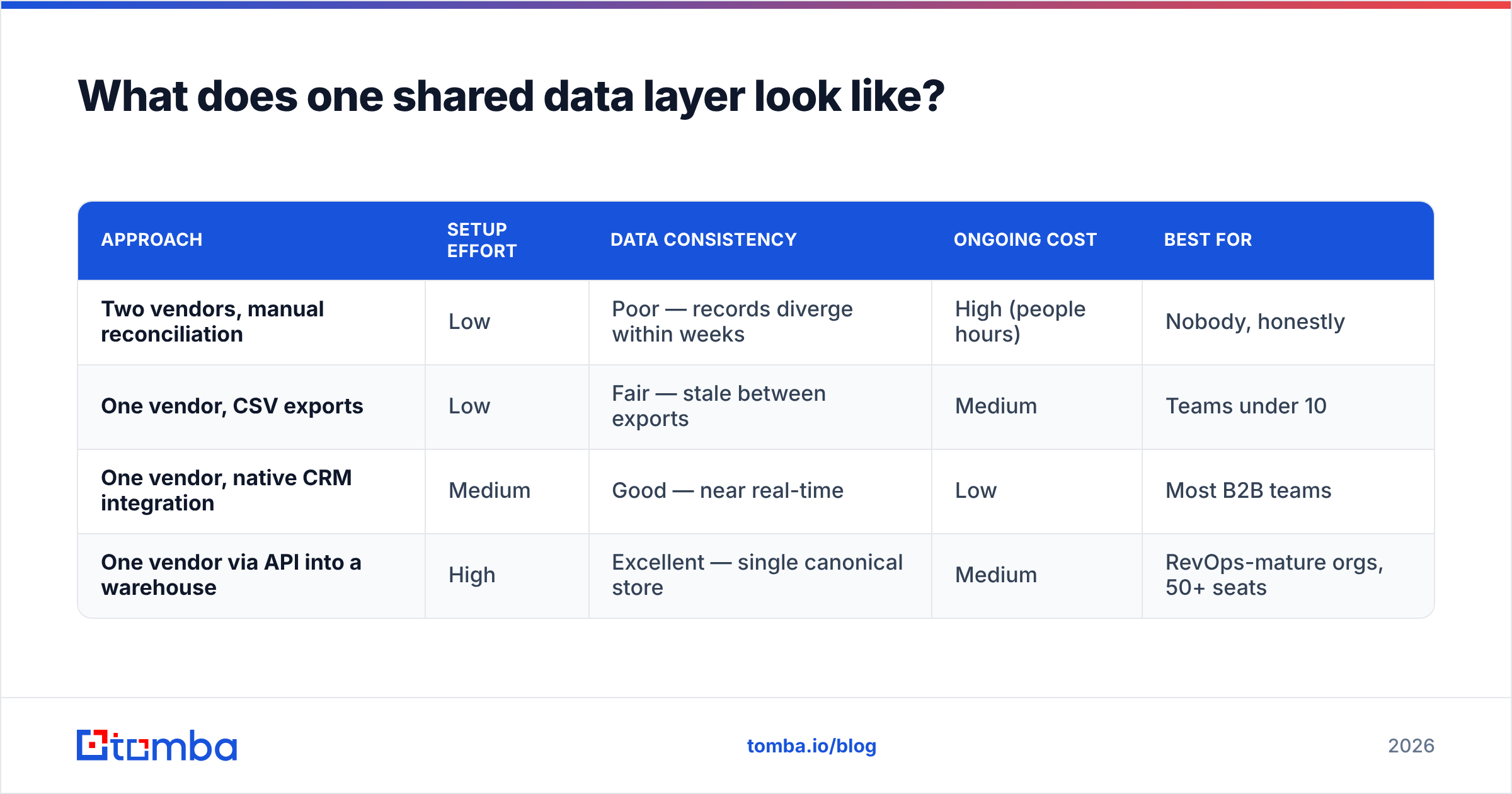 Diagram: What does one shared data layer look like