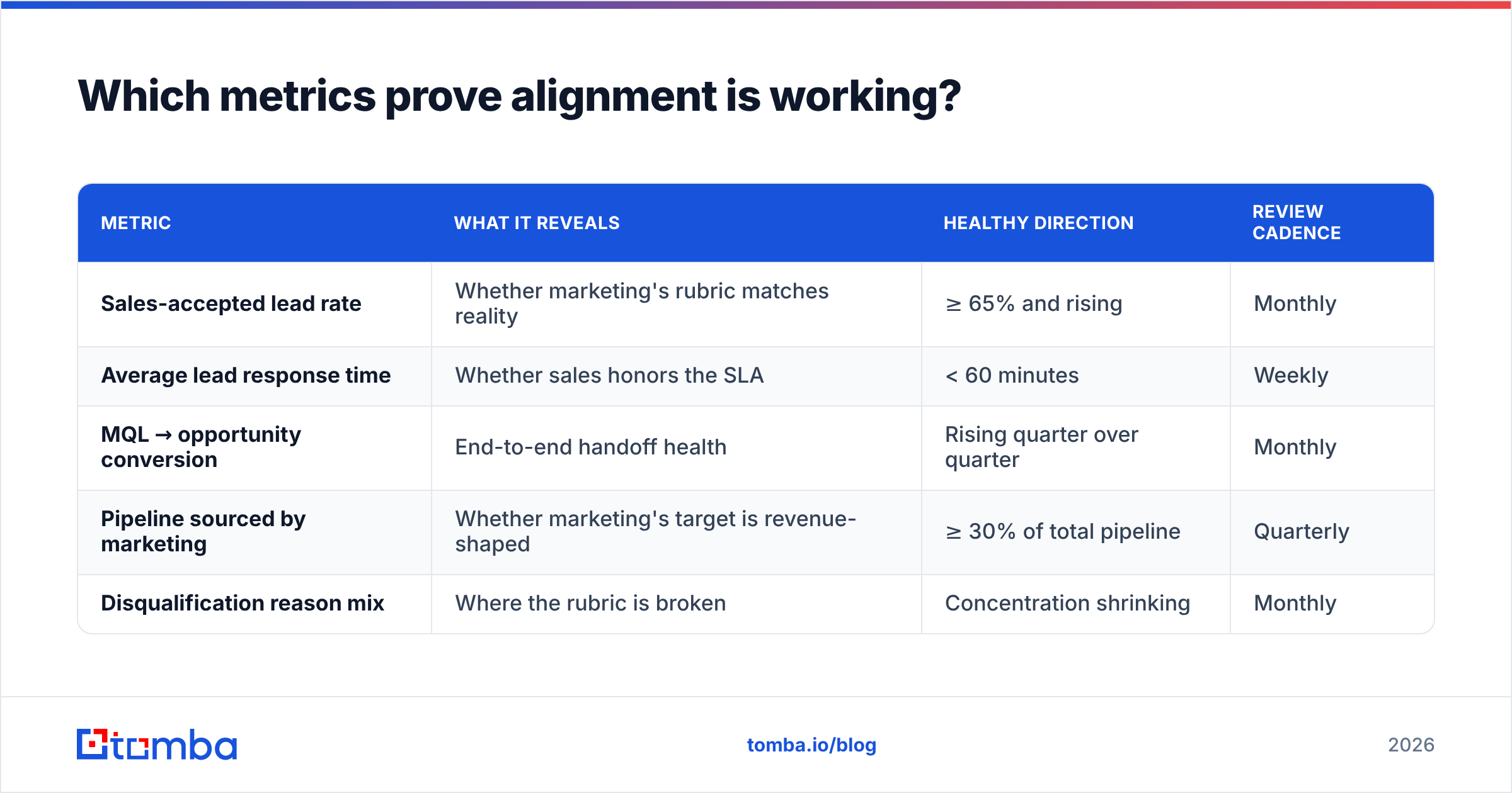 Diagram: Which metrics prove alignment is working