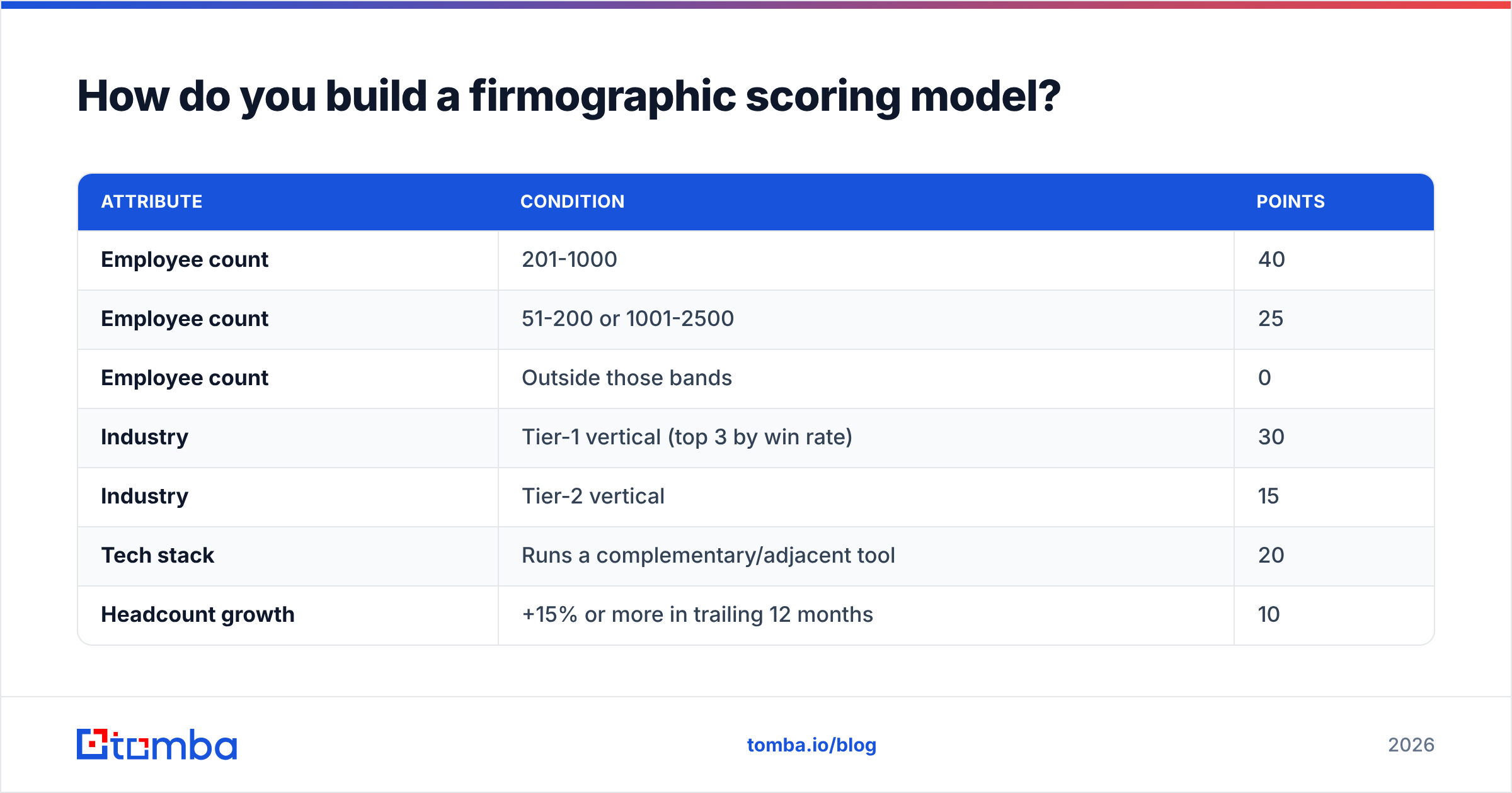 Diagram: How do you build a firmographic scoring model