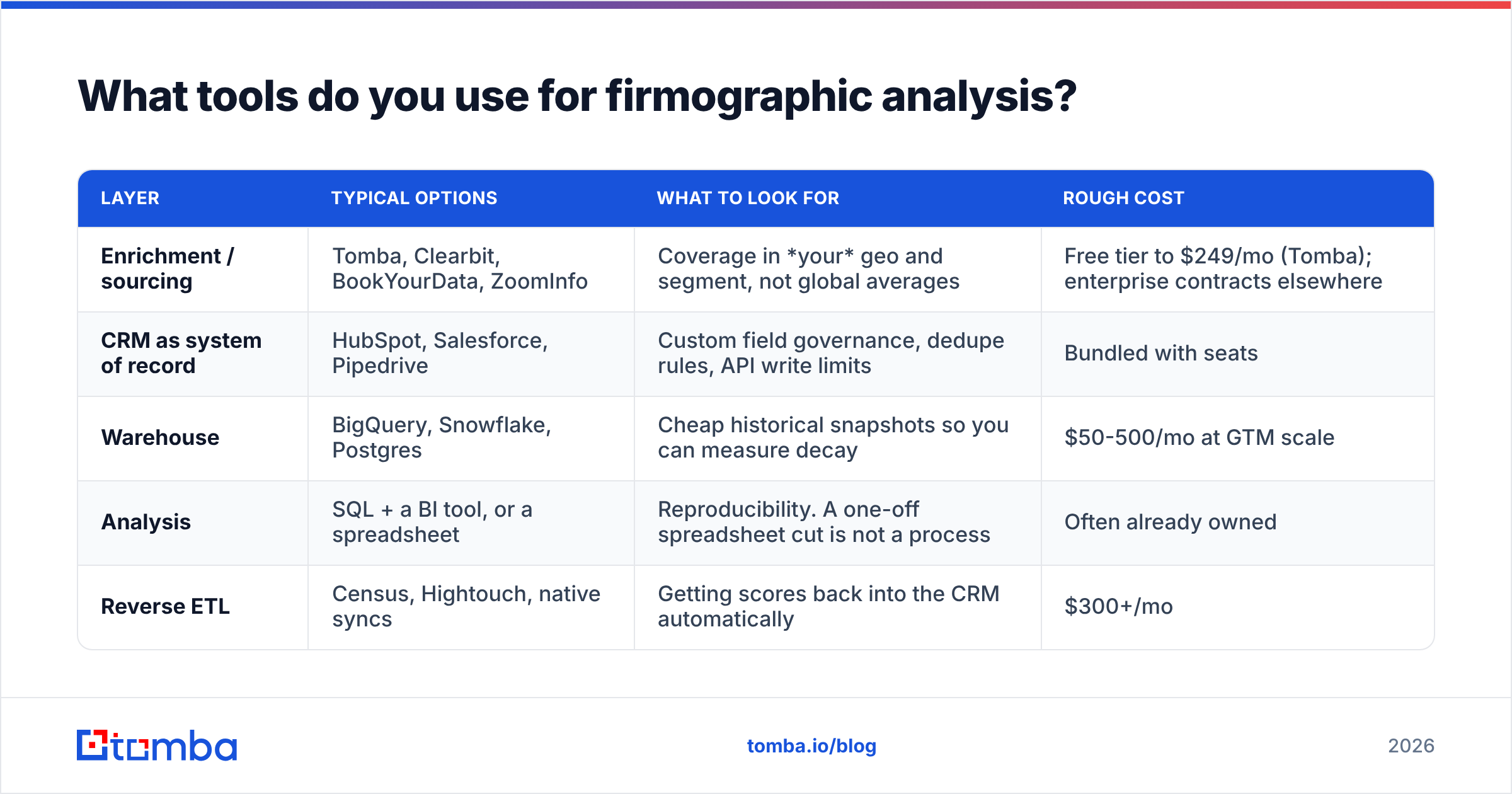 Diagram: What tools do you use for firmographic analysis