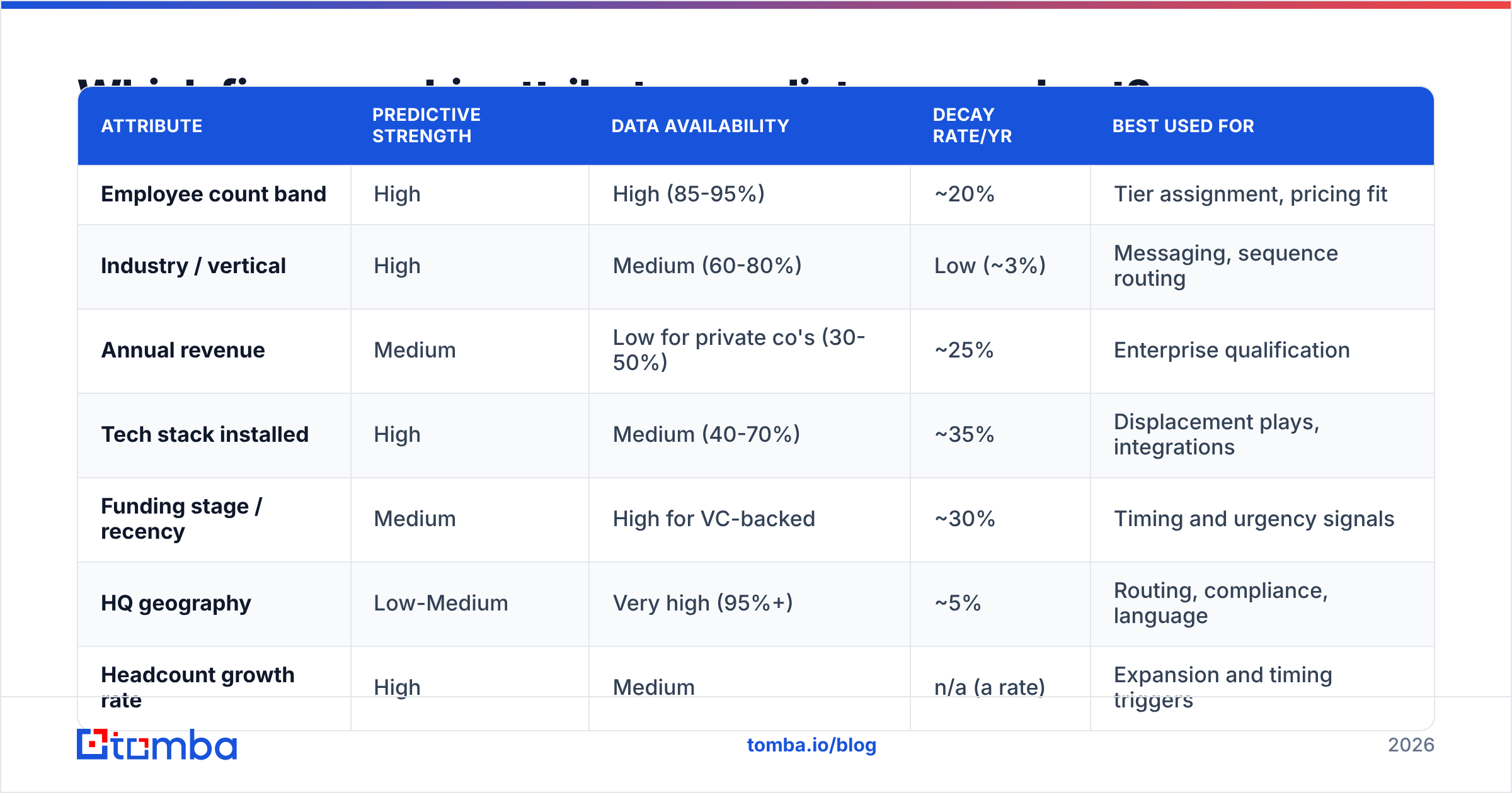 Diagram: Which firmographic attributes predict revenue best