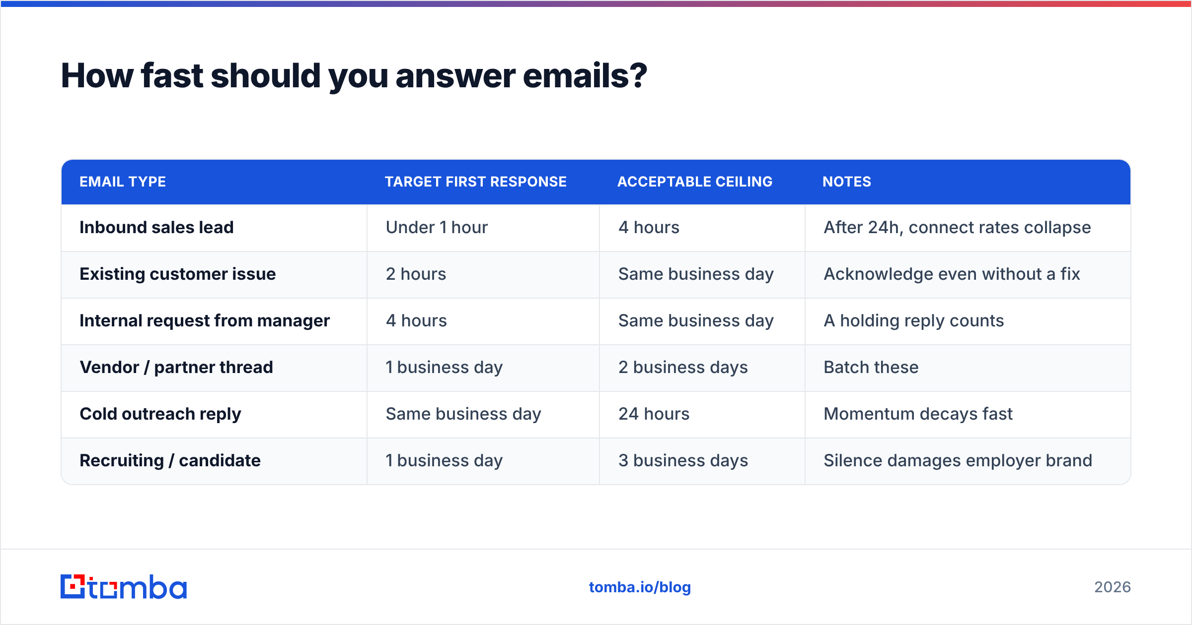 Diagram: How fast should you answer emails