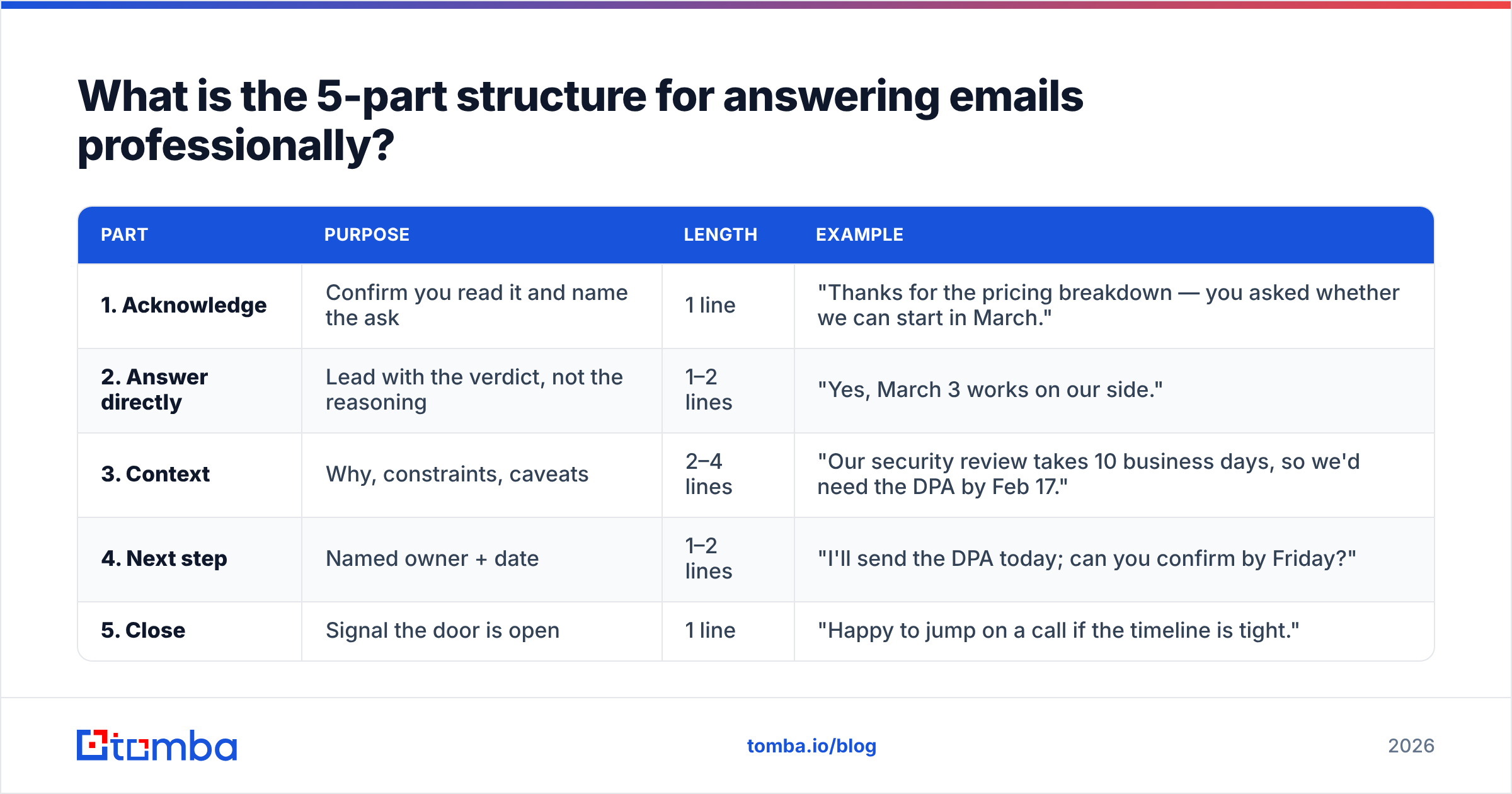 Diagram: What is the 5-part structure for answering emails professionally