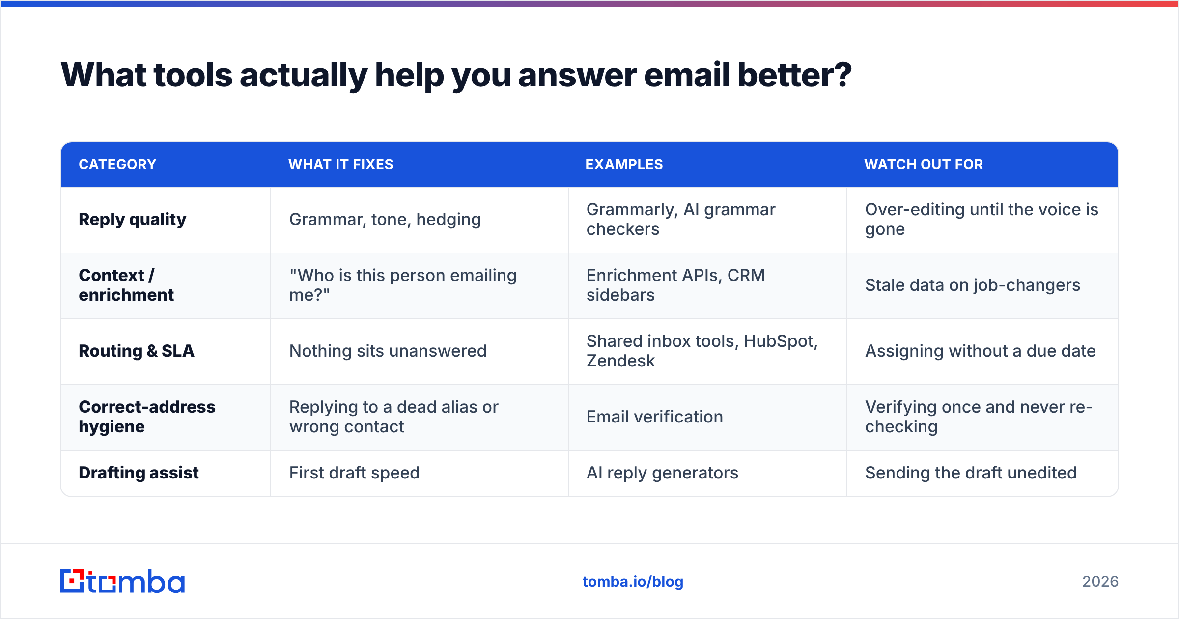 Diagram: What tools actually help you answer email better