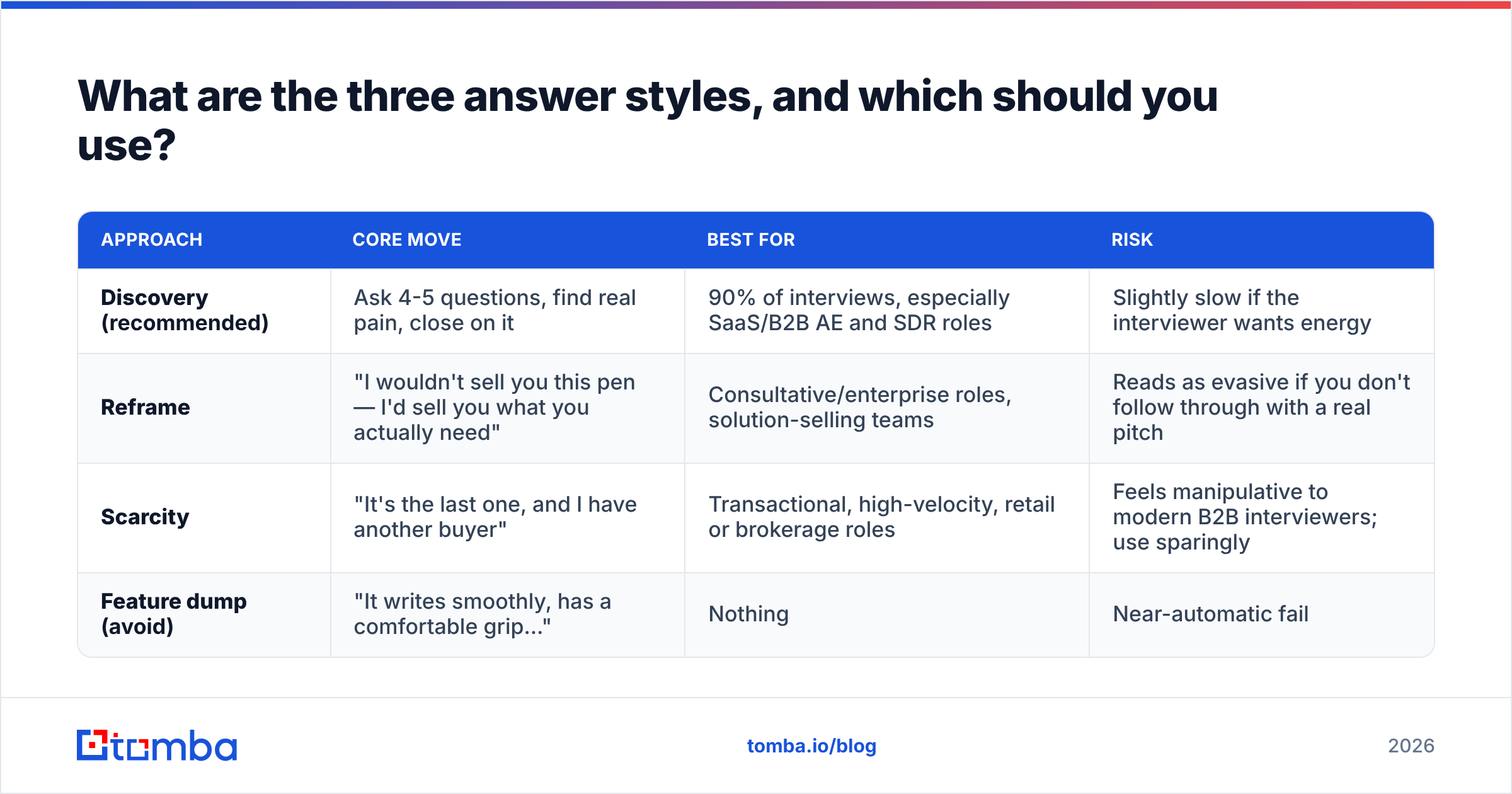 Diagram: What are the three answer styles, and which should you use