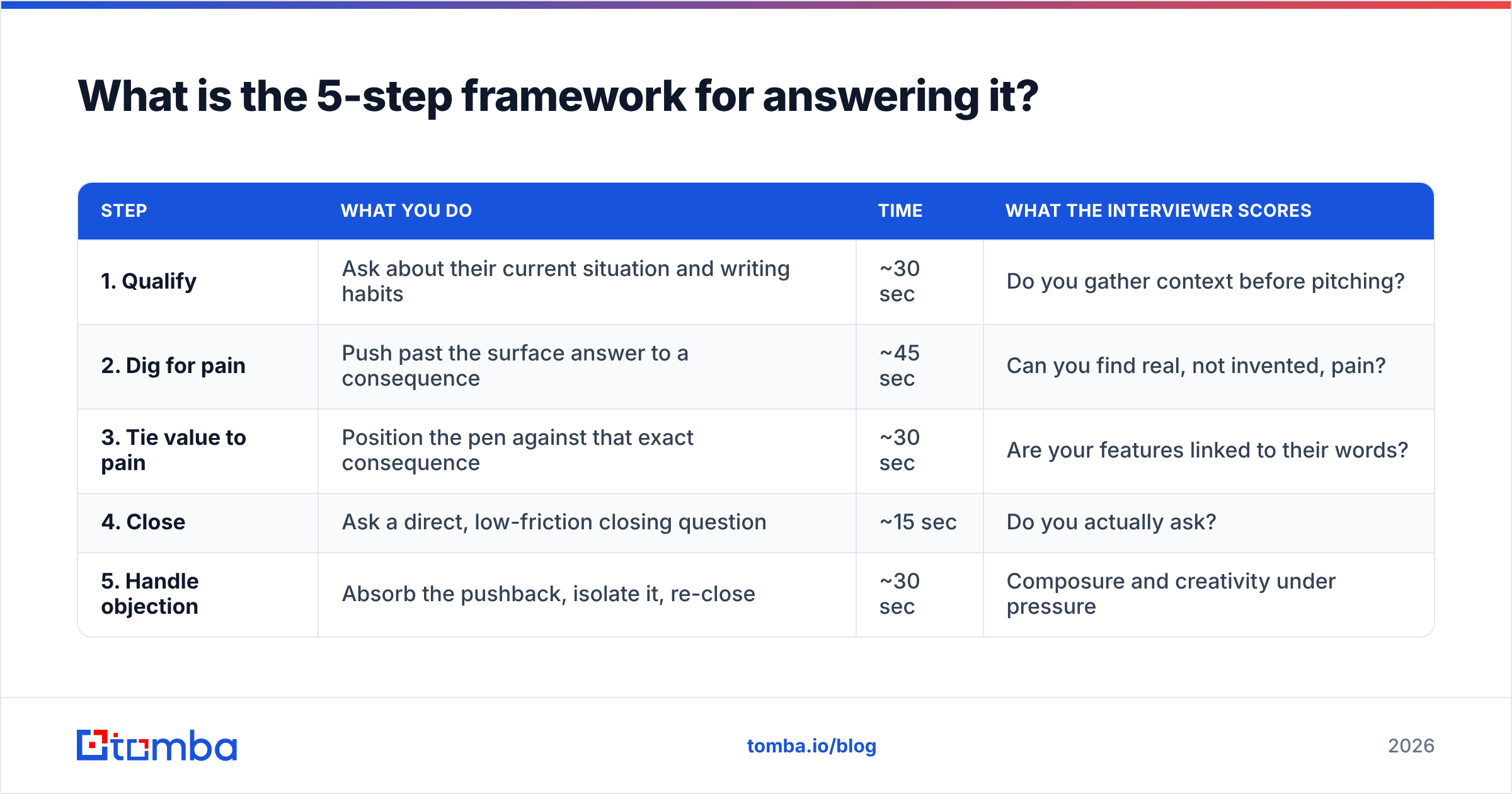 Diagram: What is the 5-step framework for answering it