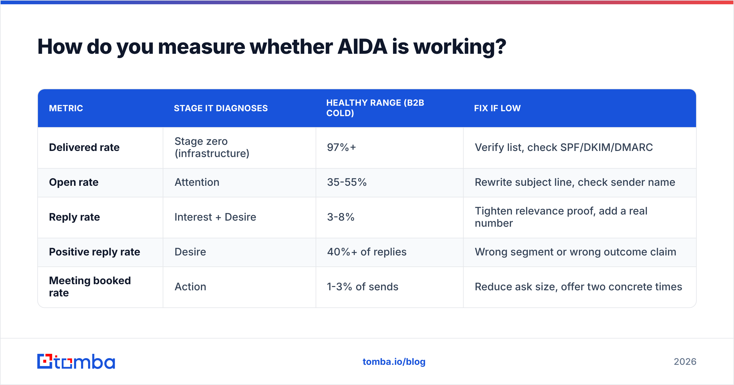 Diagram: How to apply AIDA model metrics stage by stage