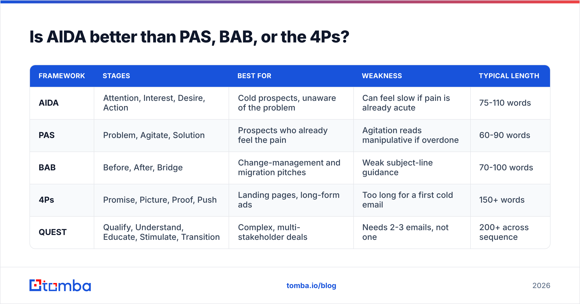 Diagram: Is AIDA better than PAS, BAB, or the 4Ps