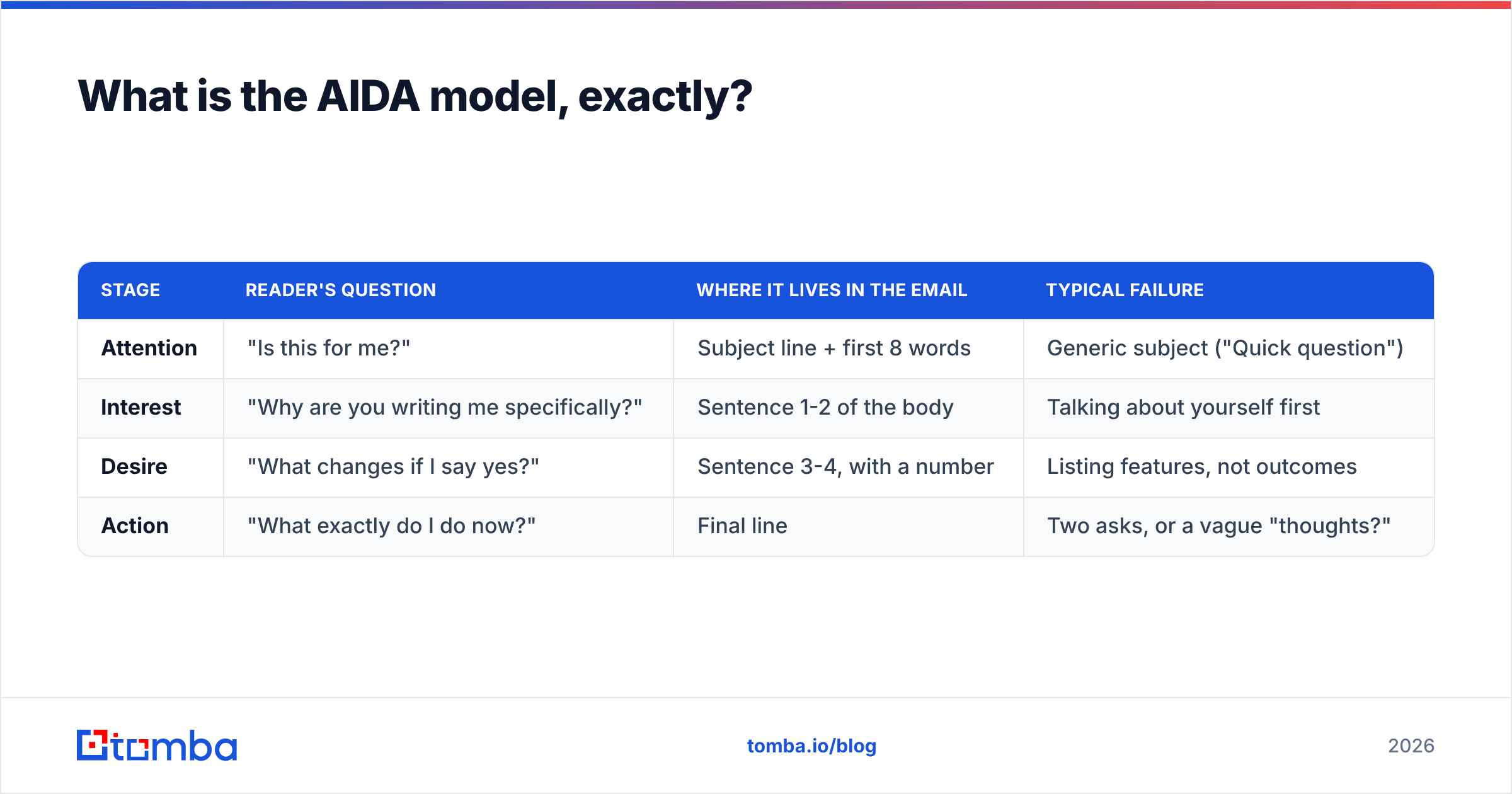 Diagram: What is the AIDA model, exactly