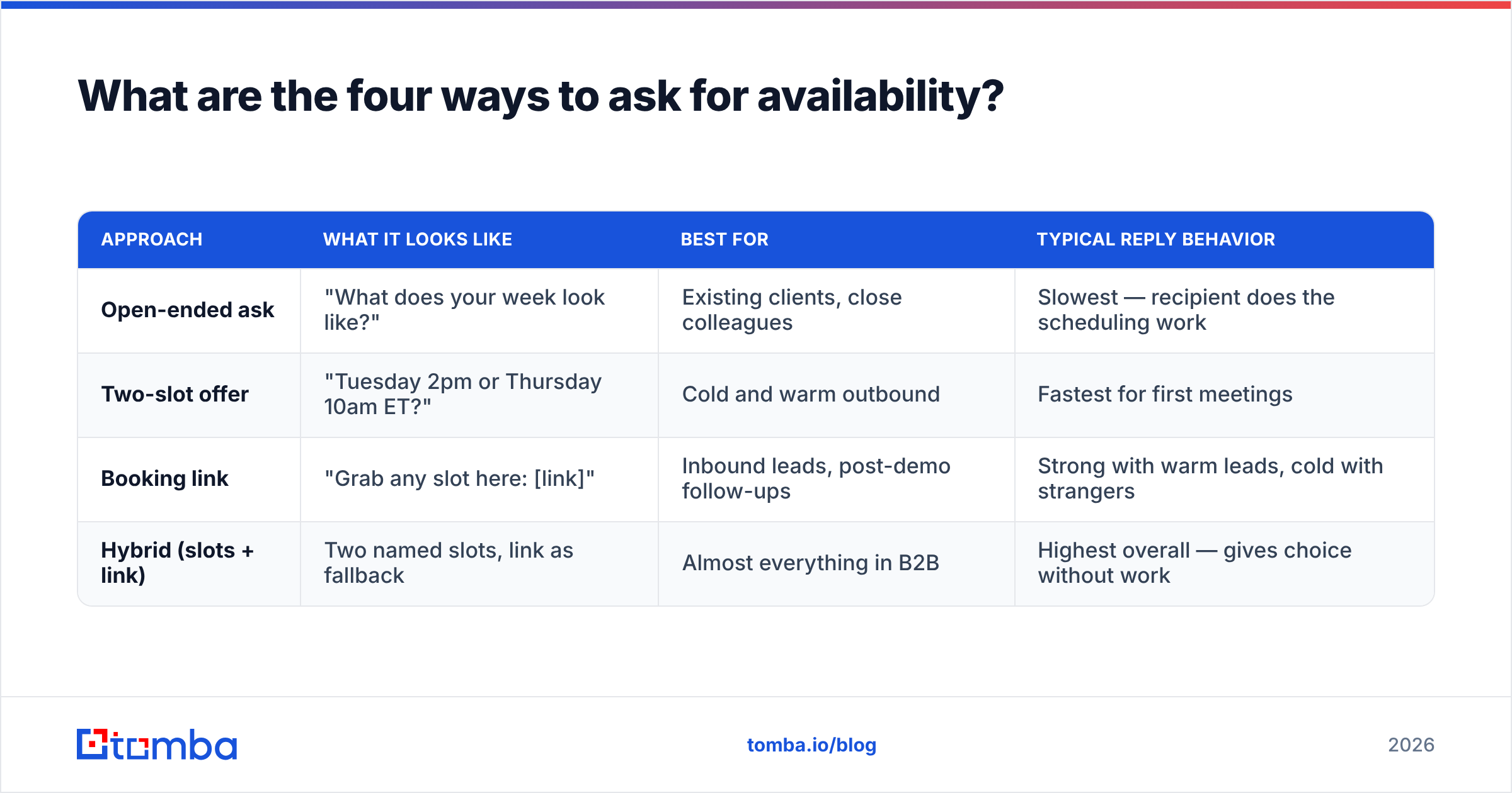 Diagram: What are the four ways to ask for availability