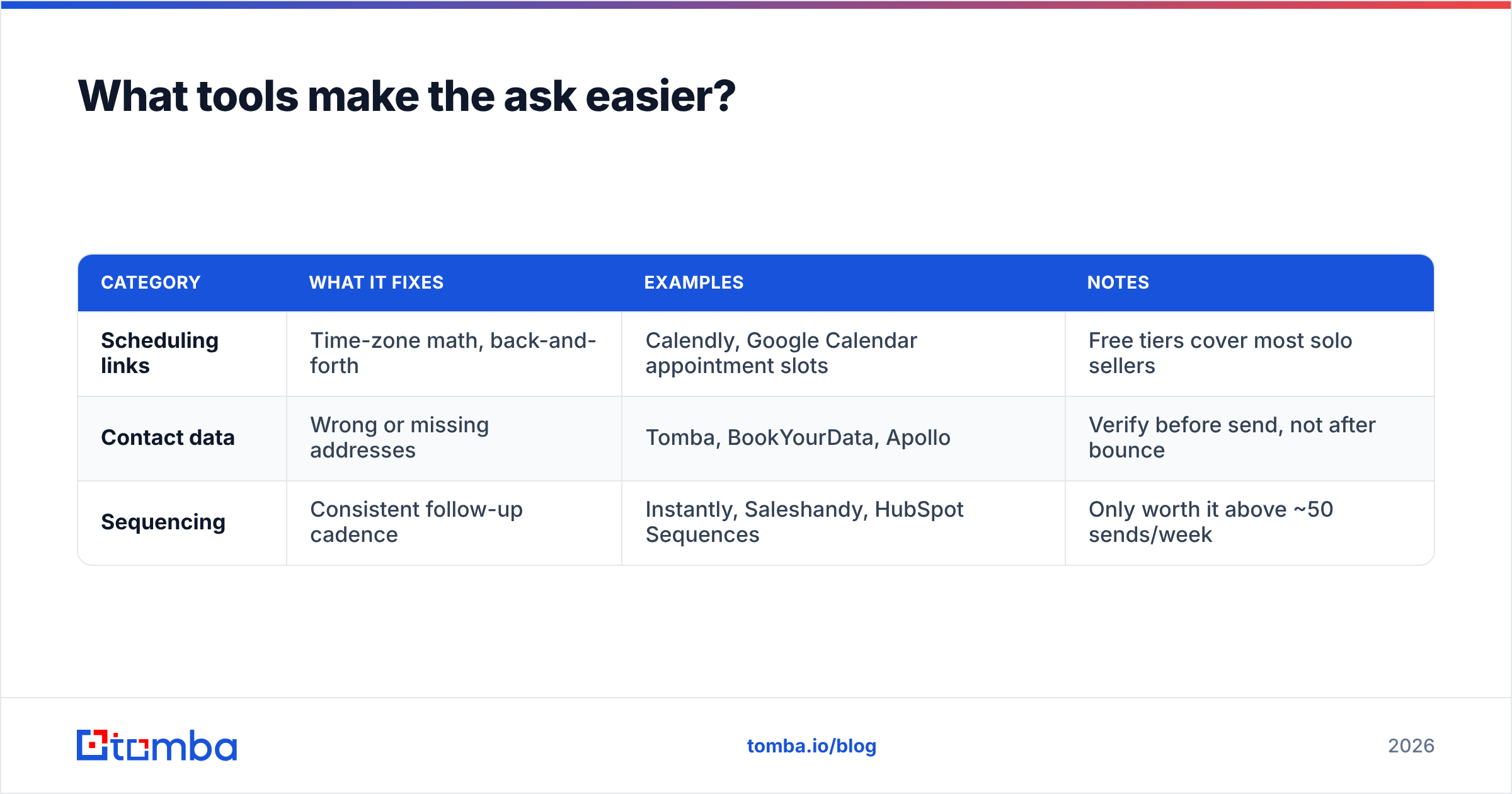 Diagram: What tools make the ask easier
