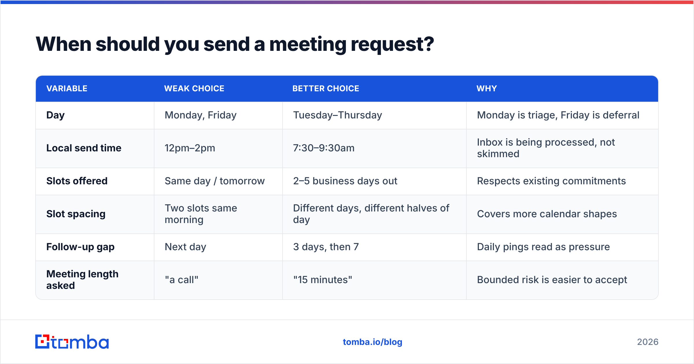Diagram: When should you send a meeting request