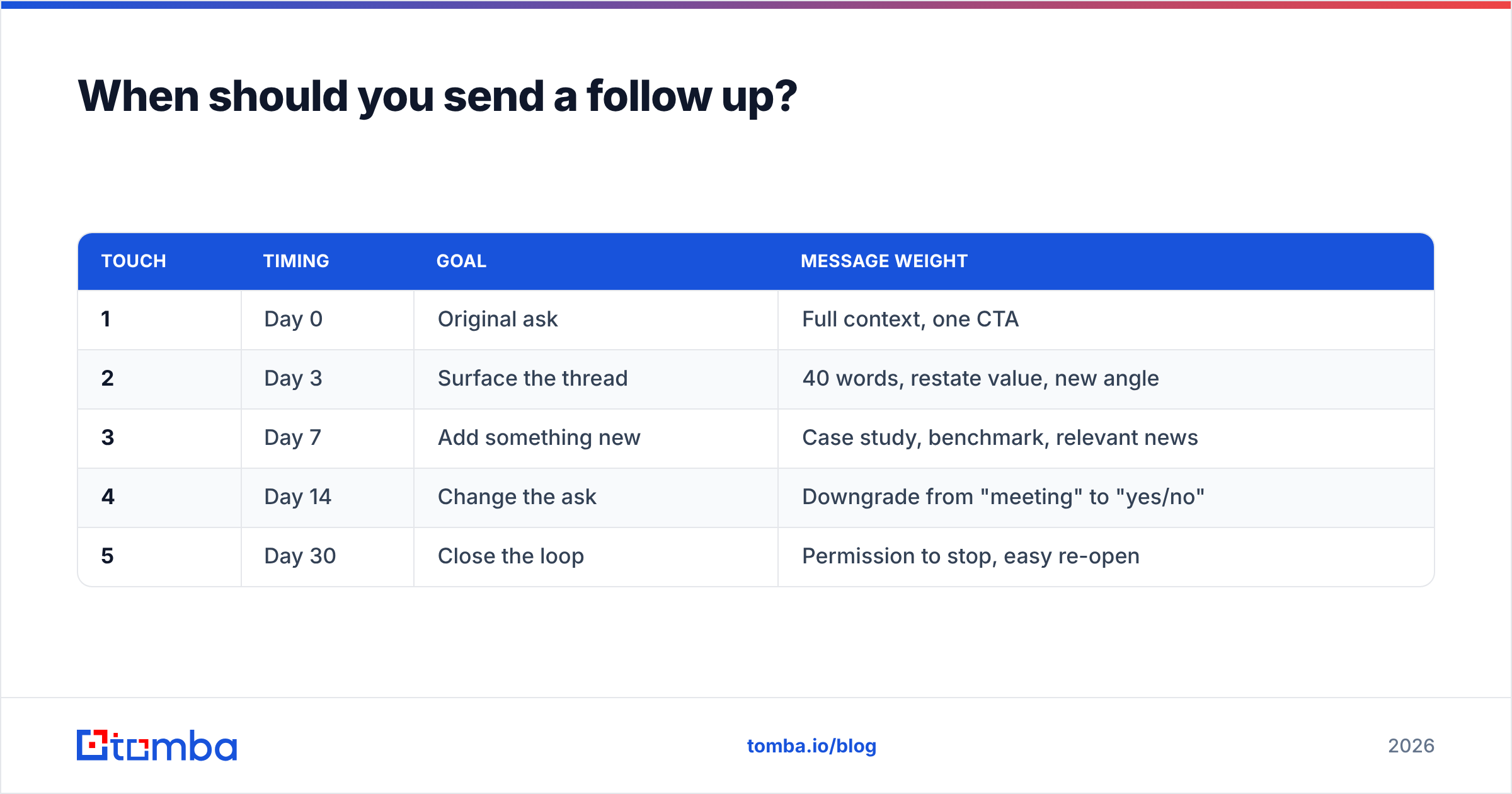 Diagram: When should you send a follow up