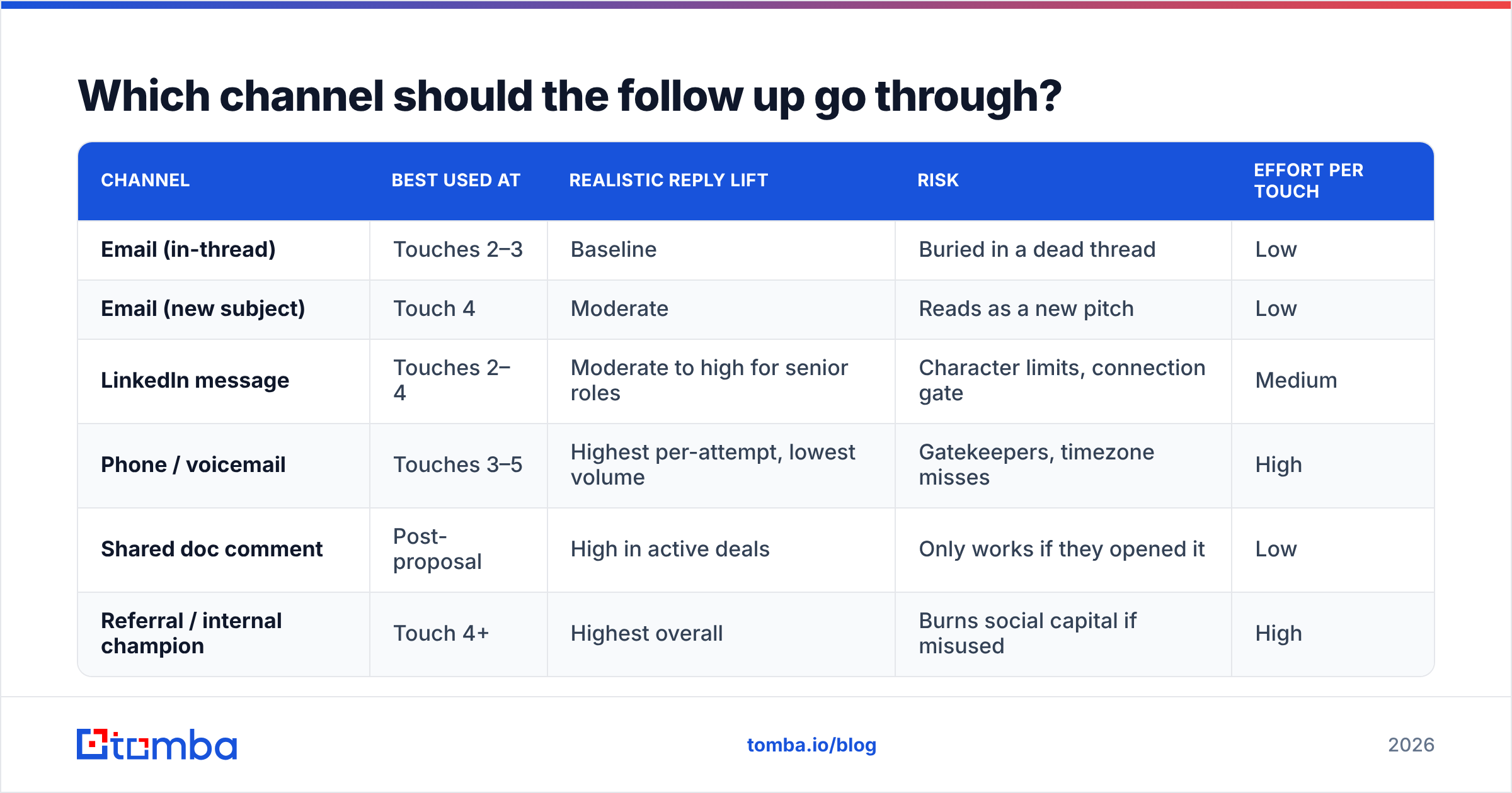 Diagram: Which channel should the follow up go through