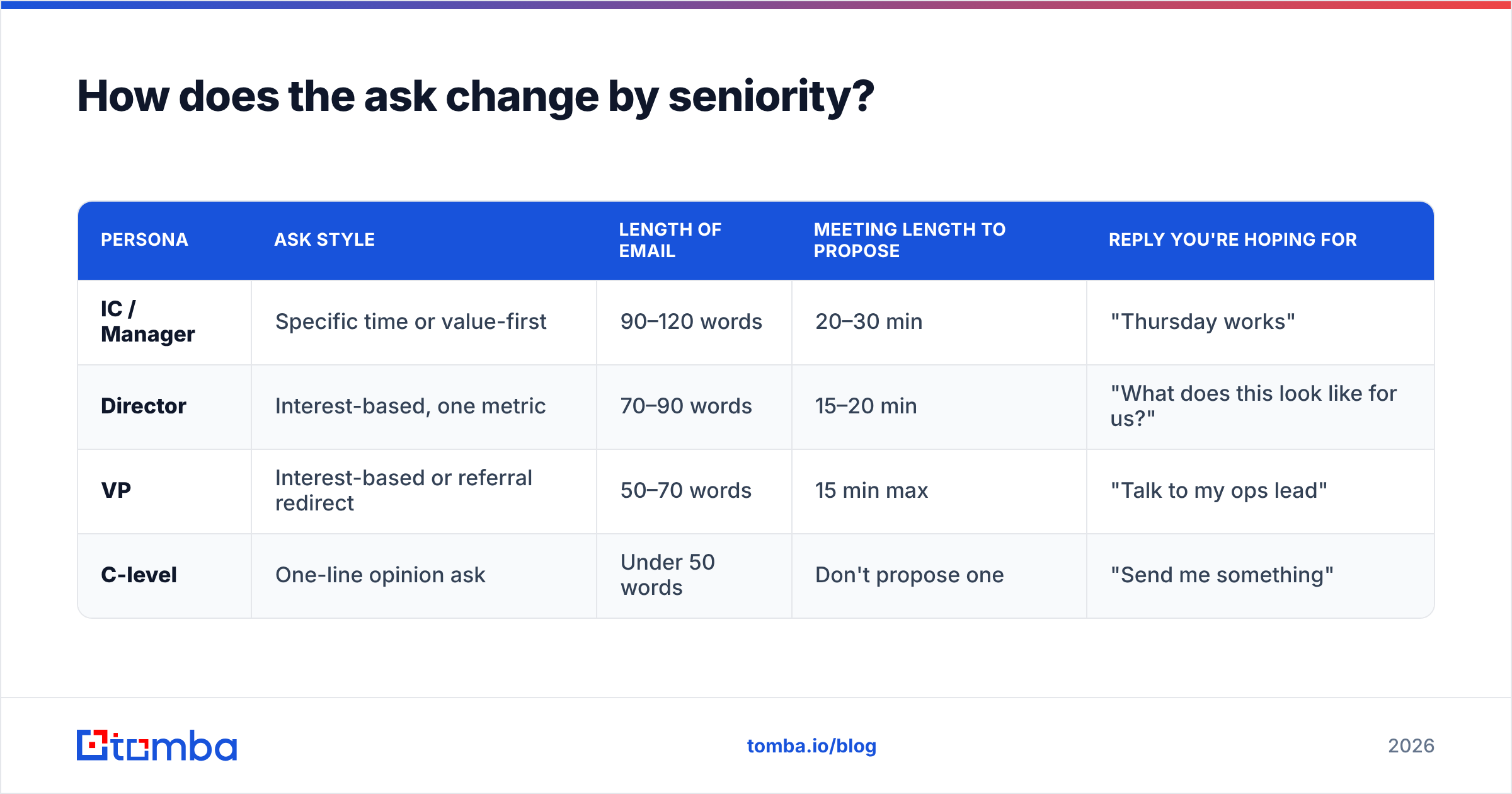 Diagram: How does the ask change by seniority