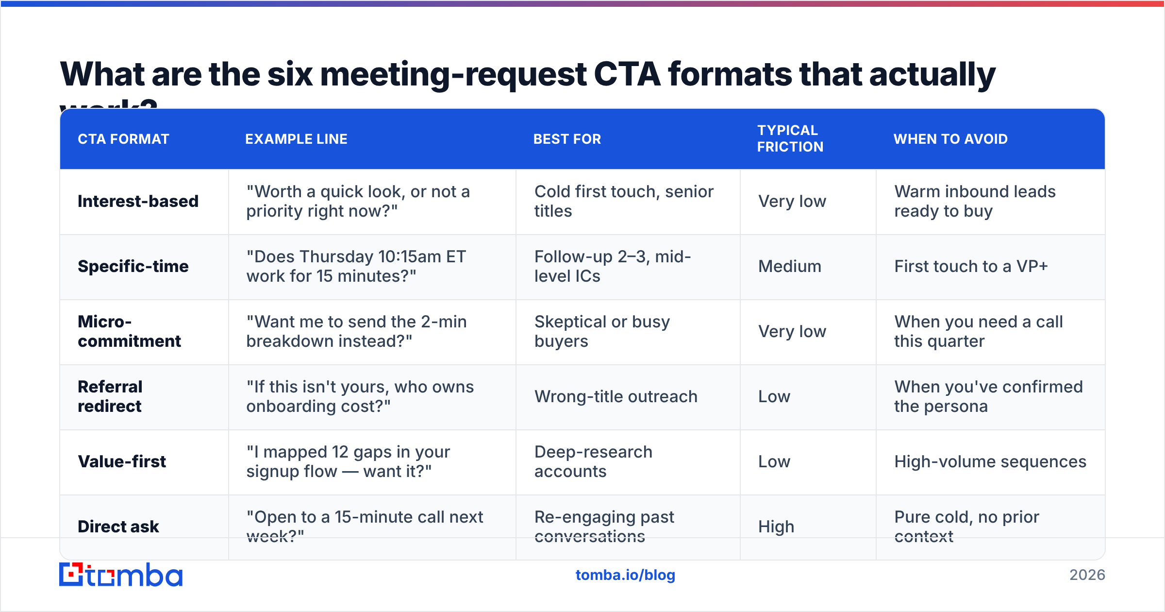 Diagram: What are the six meeting-request CTA formats that actually work