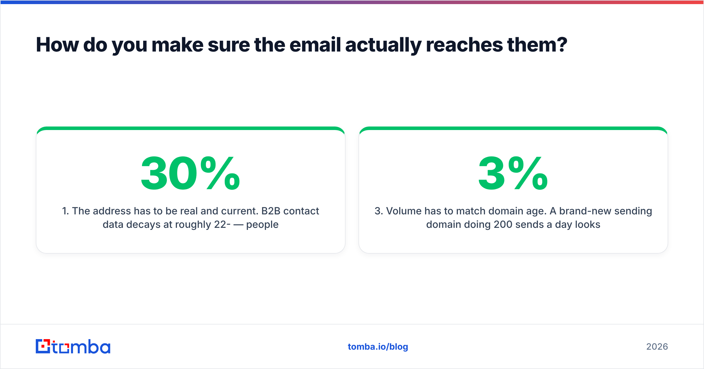 Diagram: How do you make sure the email actually reaches them