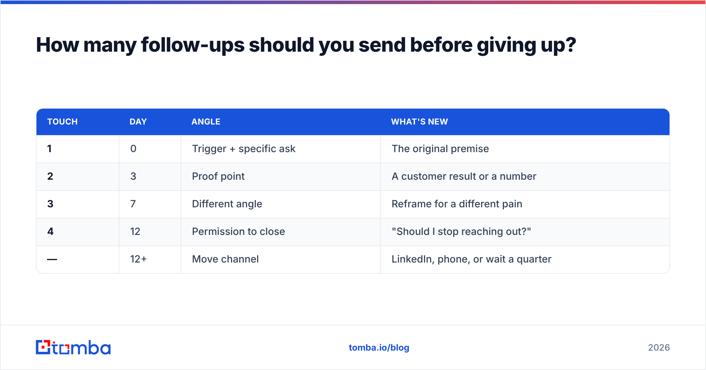 Diagram: How many follow-ups should you send before giving up
