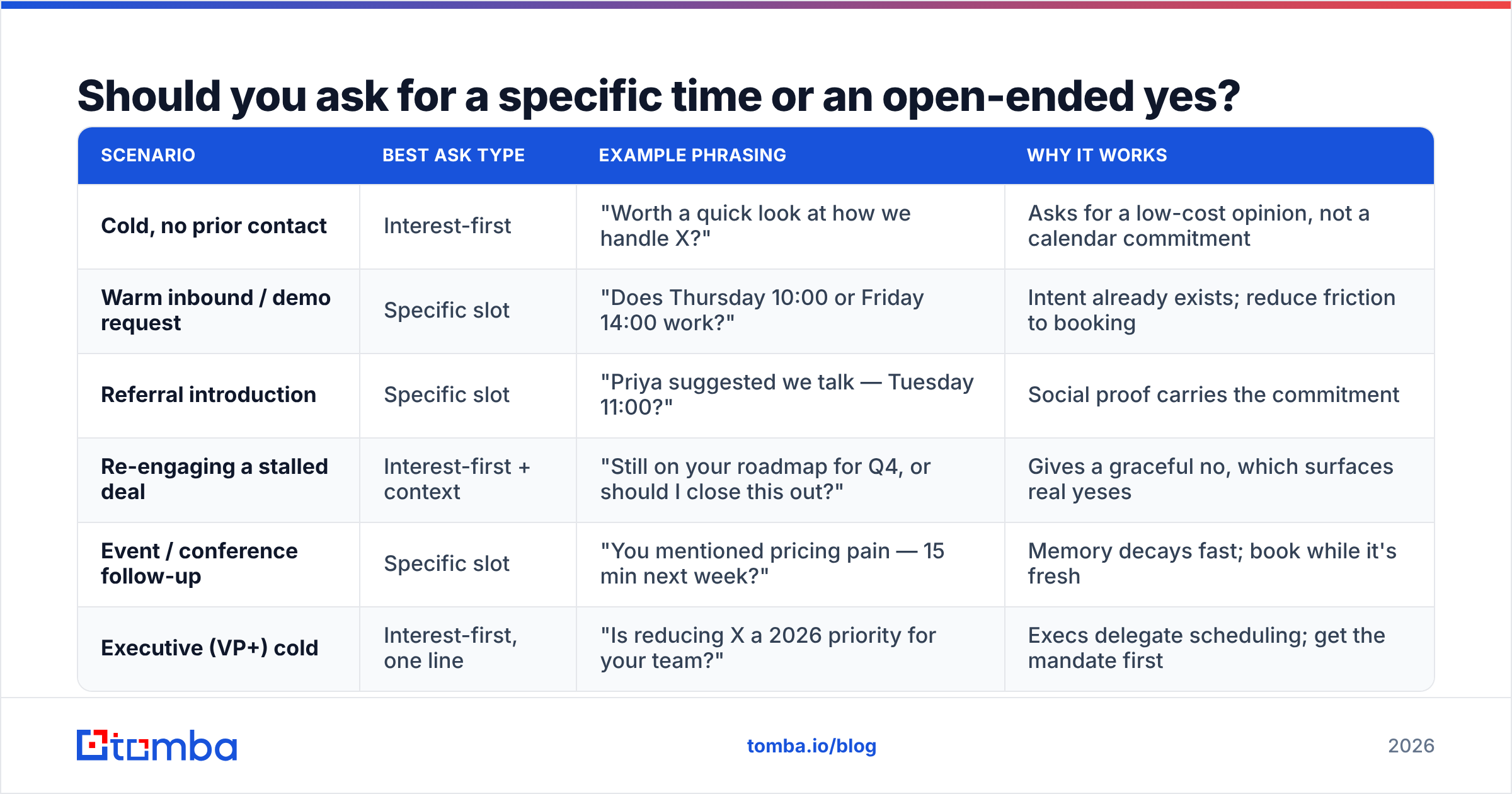 Diagram: Should you ask for a specific time or an open-ended yes