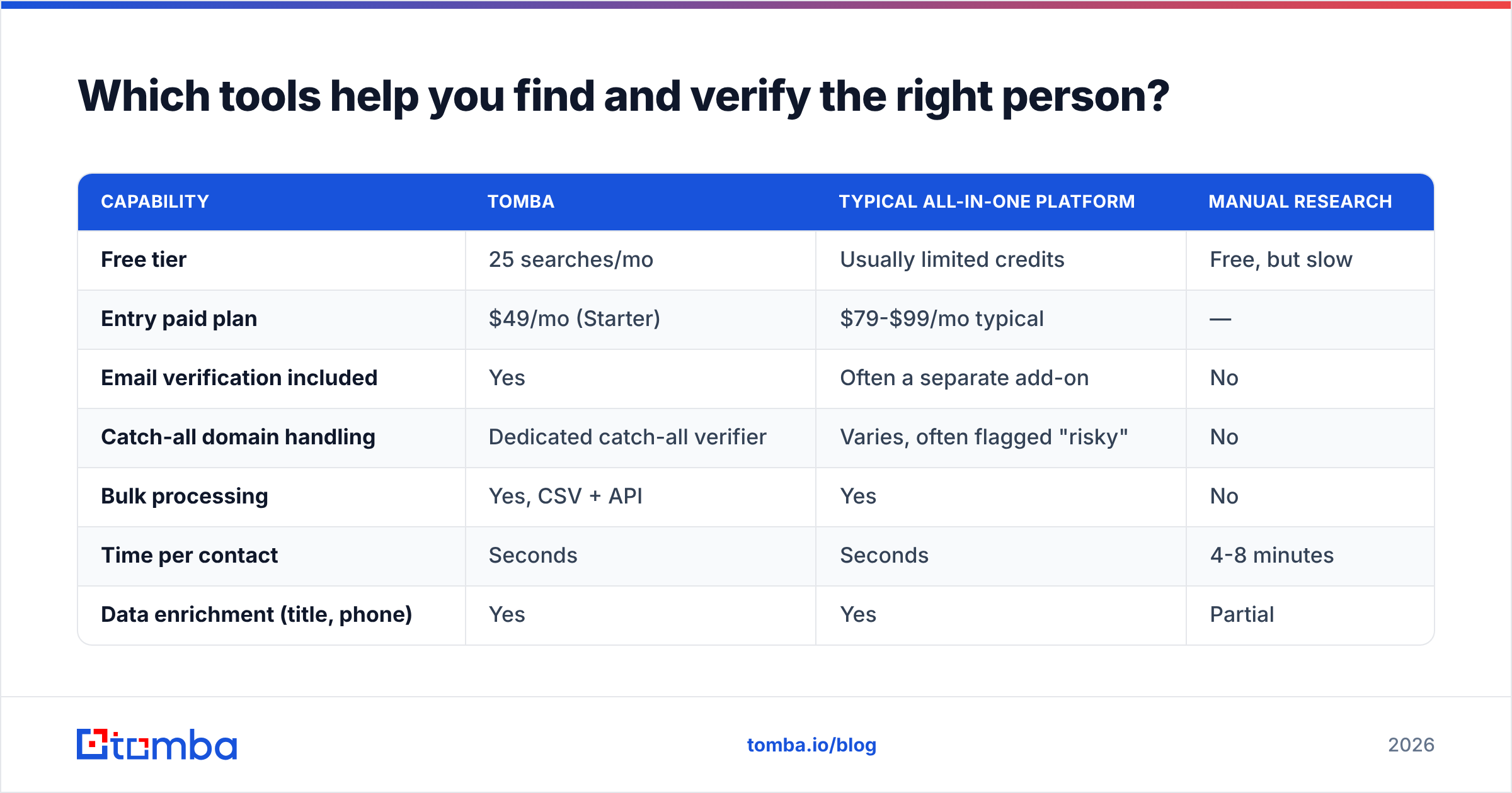 Diagram: Which tools help you find and verify the right person
