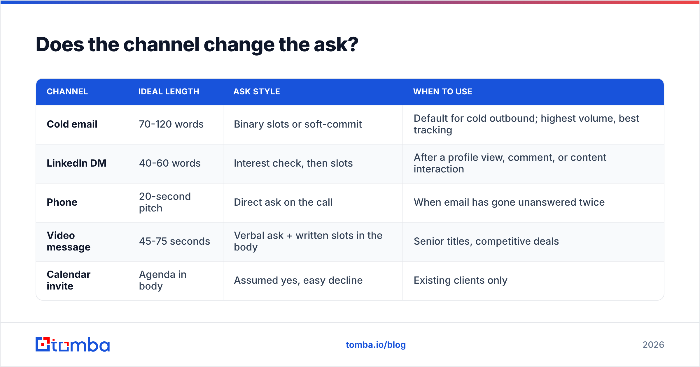 Diagram: Does the channel change the ask