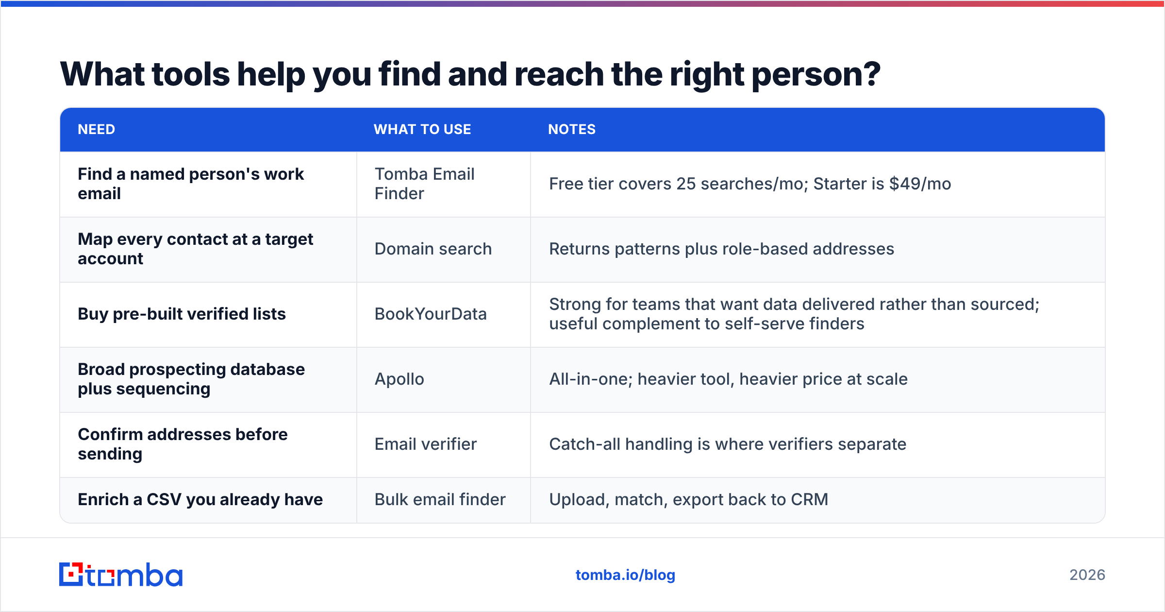 Diagram: What tools help you find and reach the right person
