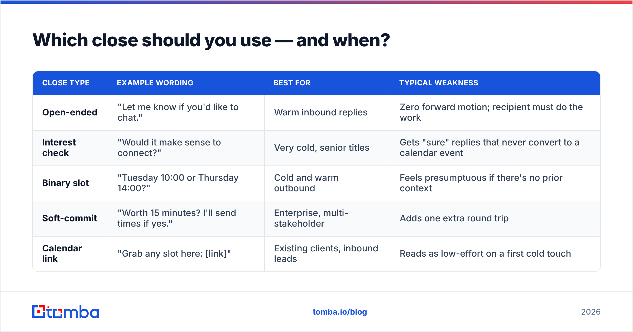 Diagram: Which close should you use — and when