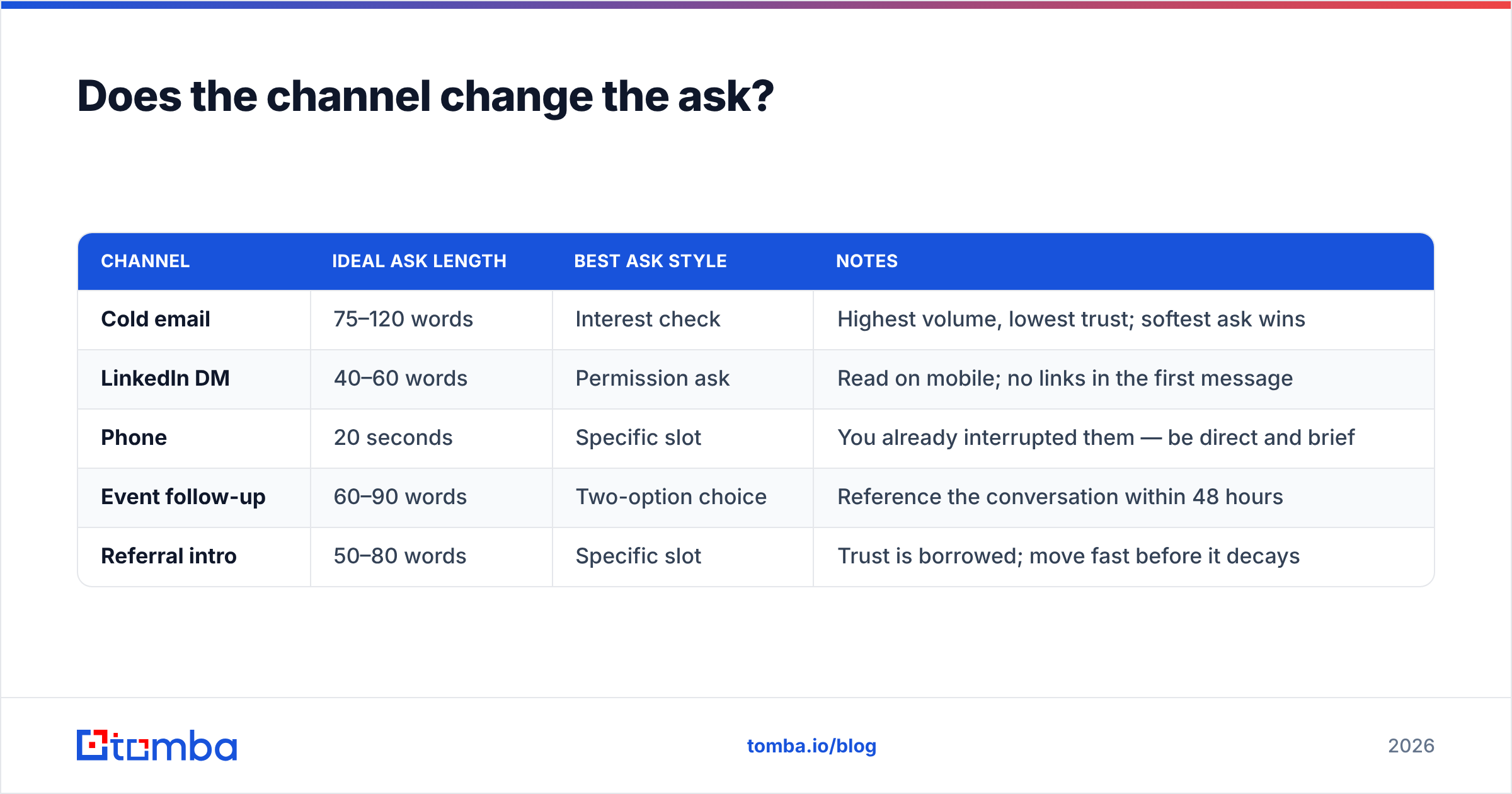 Diagram: Does the channel change the ask