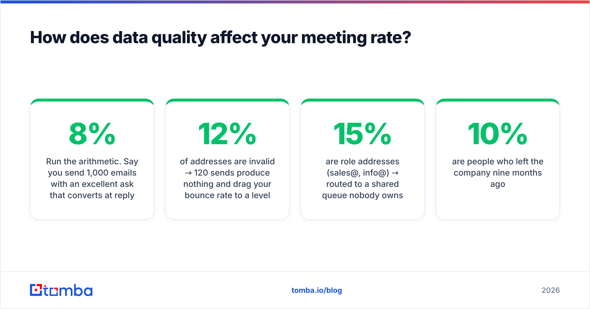 Diagram: How does data quality affect your meeting rate